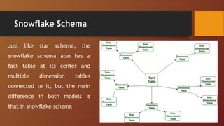 Snowflake Schema
Just like star schema, the
snowflake schema also has a
fact table at its center and
multiple dimension tables
connected to it, but the main
difference in both models is
that in snowflake schema
 