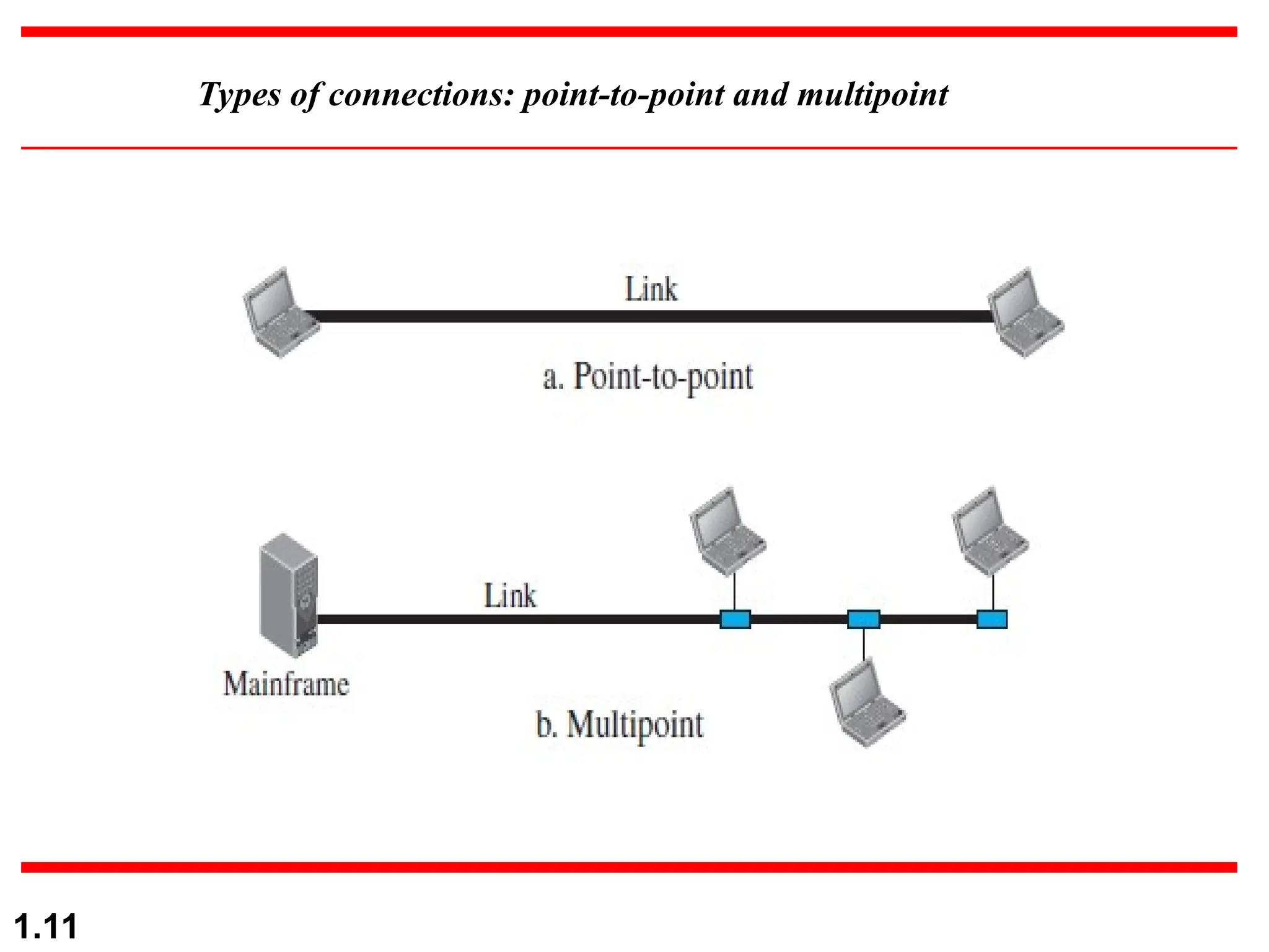 Types of connections: point-to-point and multipoint
1.11
 