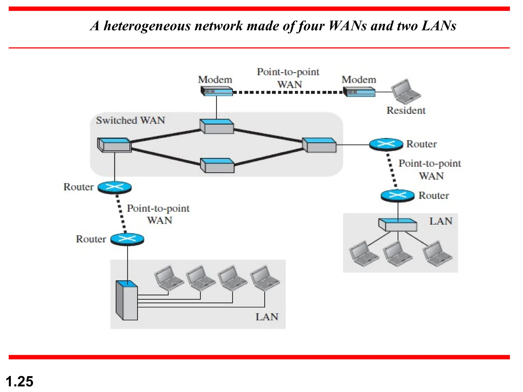 A heterogeneous network made of four WANs and two LANs
1.25
 