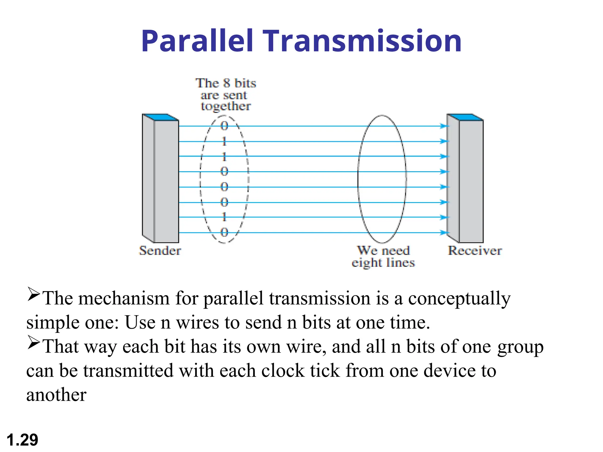 Parallel Transmission
The mechanism for parallel transmission is a conceptually
simple one: Use n wires to send n bits at one time.
That way each bit has its own wire, and all n bits of one group
can be transmitted with each clock tick from one device to
another
1.29
 