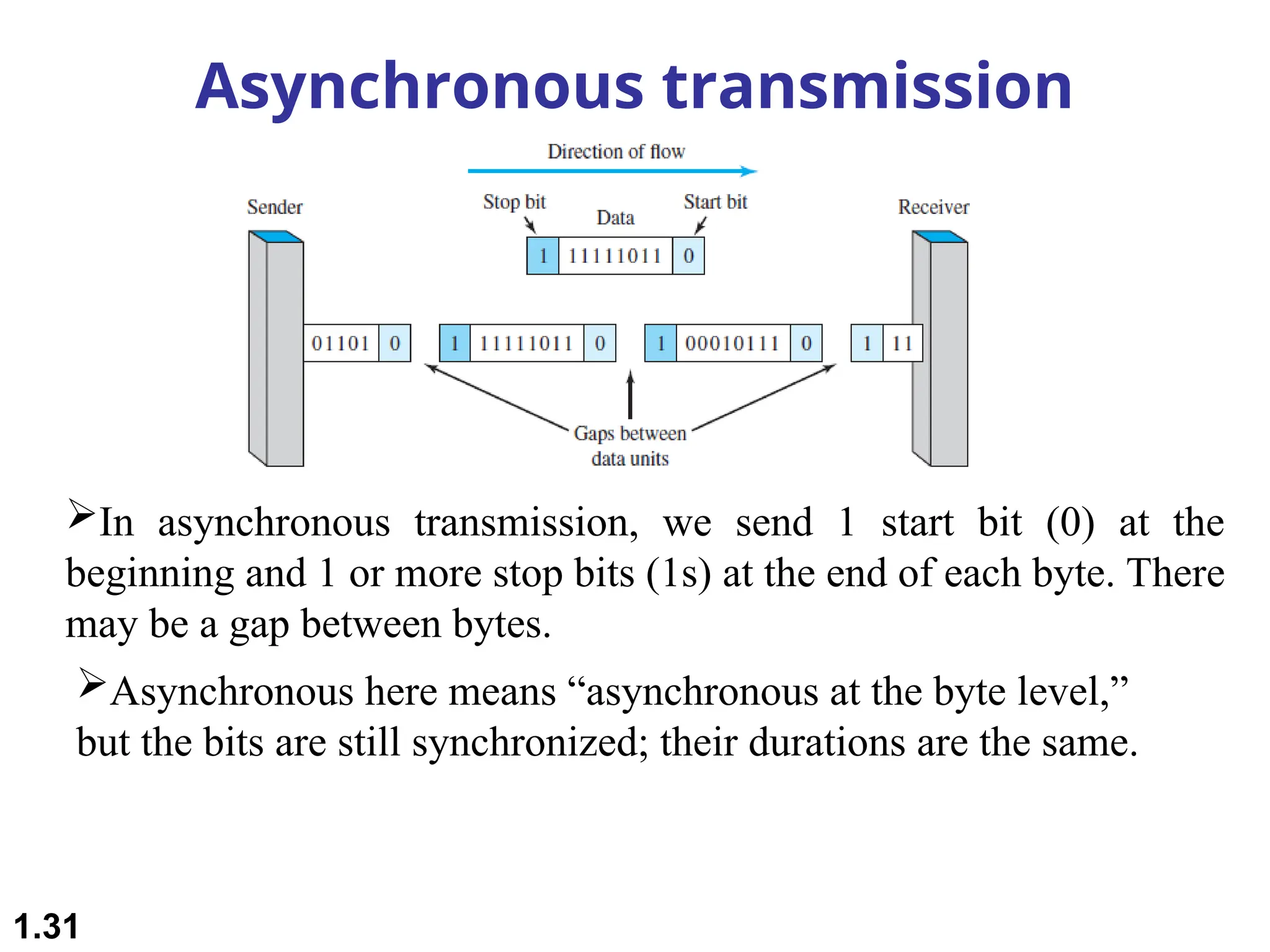 Asynchronous transmission
Asynchronous here means “asynchronous at the byte level,”
but the bits are still synchronized; their durations are the same.
In asynchronous transmission, we send 1 start bit (0) at the
beginning and 1 or more stop bits (1s) at the end of each byte. There
may be a gap between bytes.
1.31
 