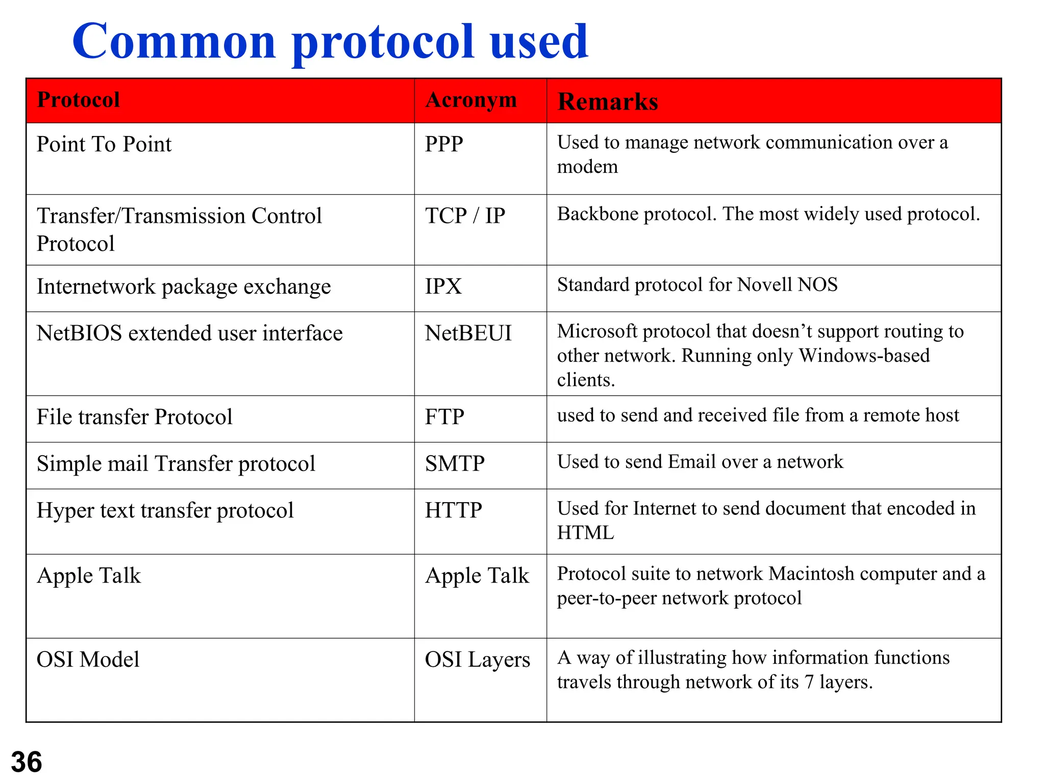 Common protocol used
Protocol Acronym Remarks
Point To Point PPP Used to manage network communication over a
modem
Transfer/Transmission Control
Protocol
TCP / IP Backbone protocol. The most widely used protocol.
Internetwork package exchange IPX Standard protocol for Novell NOS
NetBIOS extended user interface NetBEUI Microsoft protocol that doesn’t support routing to
other network. Running only Windows-based
clients.
File transfer Protocol FTP used to send and received file from a remote host
Simple mail Transfer protocol SMTP Used to send Email over a network
Hyper text transfer protocol HTTP Used for Internet to send document that encoded in
HTML
Apple Talk Apple Talk Protocol suite to network Macintosh computer and a
peer-to-peer network protocol
OSI Model OSI Layers A way of illustrating how information functions
travels through network of its 7 layers.
36
 