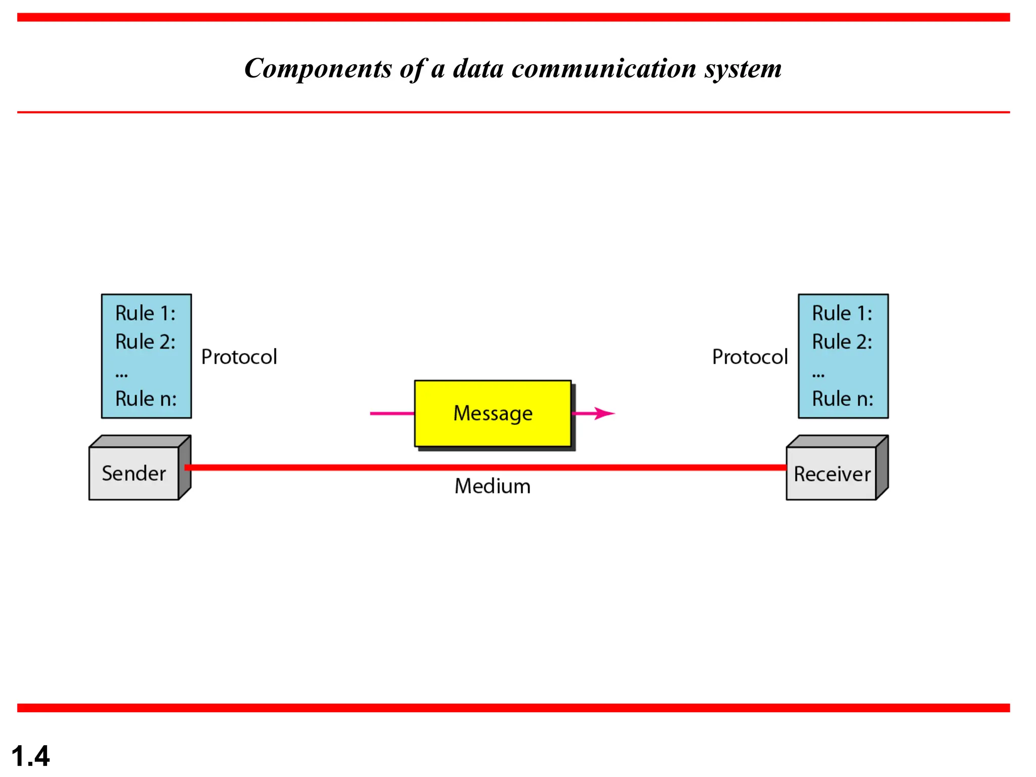 Components of a data communication system
1.4
 