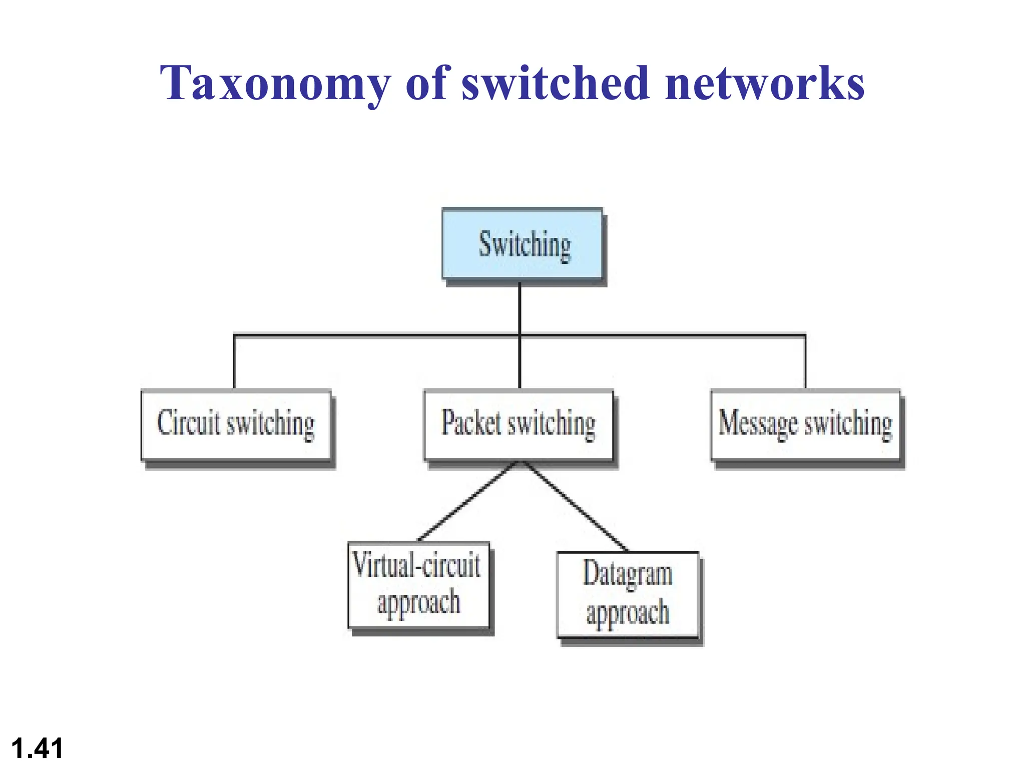Taxonomy of switched networks
1.41
 