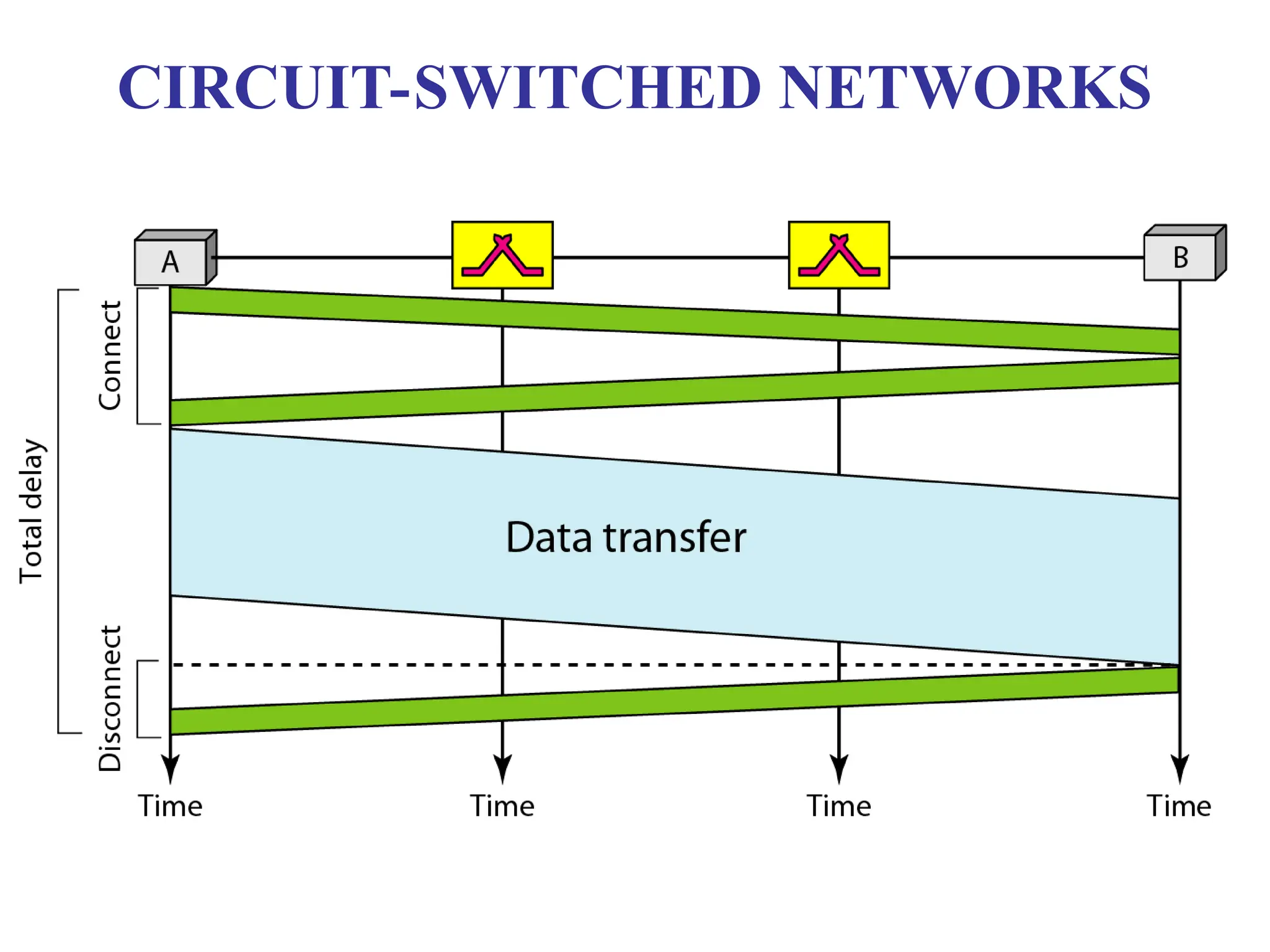 CIRCUIT-SWITCHED NETWORKS
 