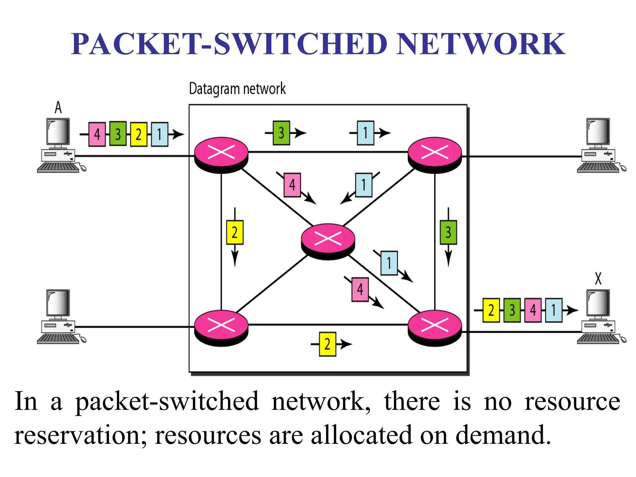 PACKET-SWITCHED NETWORK
In a packet-switched network, there is no resource
reservation; resources are allocated on demand.
 