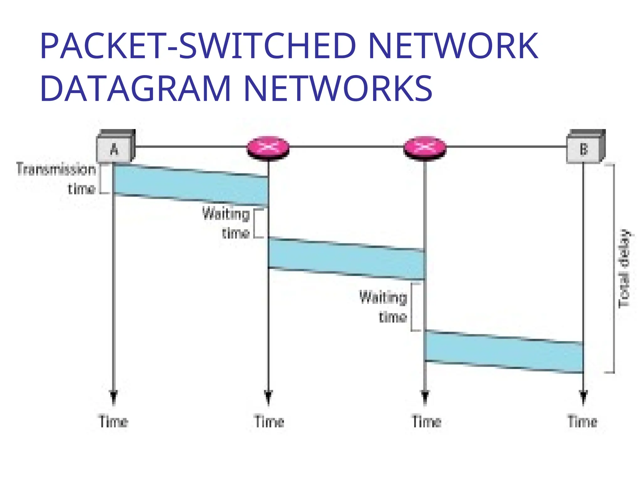 PACKET-SWITCHED NETWORK
DATAGRAM NETWORKS
 