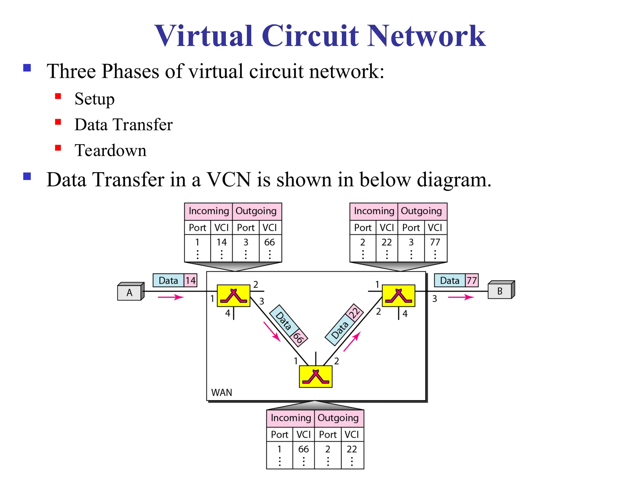Virtual Circuit Network
 Three Phases of virtual circuit network:
 Setup
 Data Transfer
 Teardown
 Data Transfer in a VCN is shown in below diagram.
 