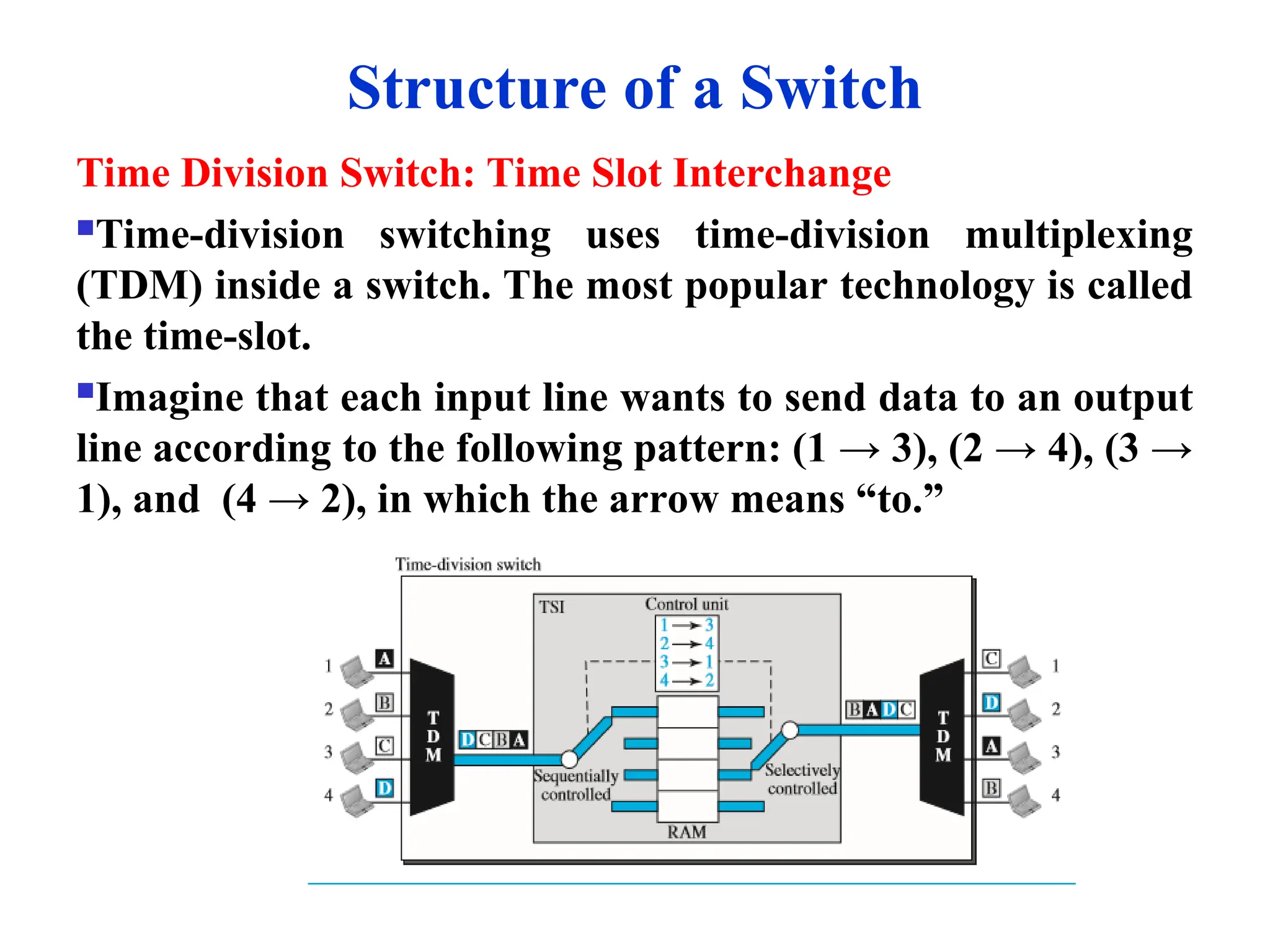 Structure of a Switch
Time Division Switch: Time Slot Interchange
Time-division switching uses time-division multiplexing
(TDM) inside a switch. The most popular technology is called
the time-slot.
Imagine that each input line wants to send data to an output
line according to the following pattern: (1 → 3), (2 → 4), (3 →
1), and (4 → 2), in which the arrow means “to.”
 