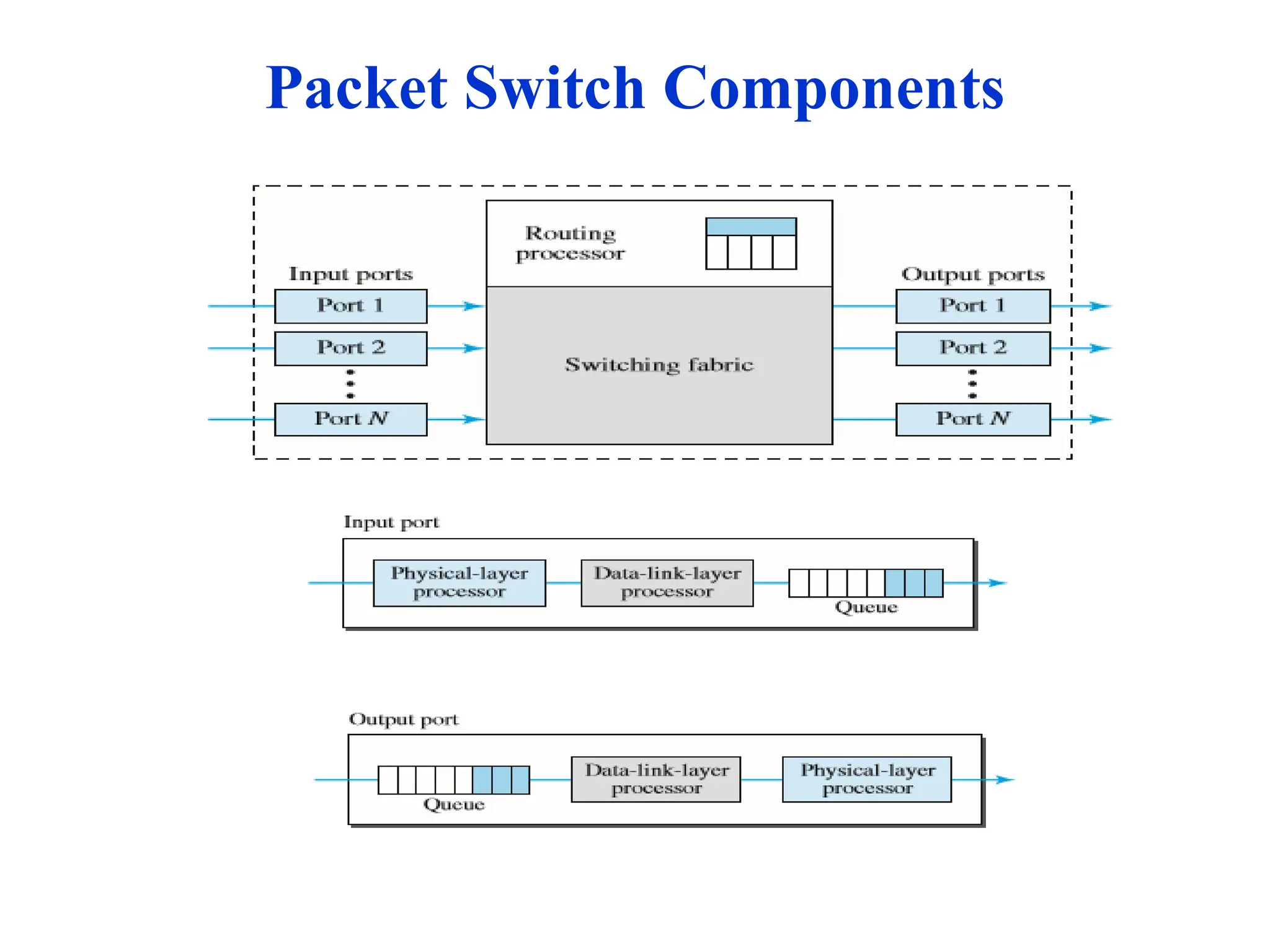 Packet Switch Components
 