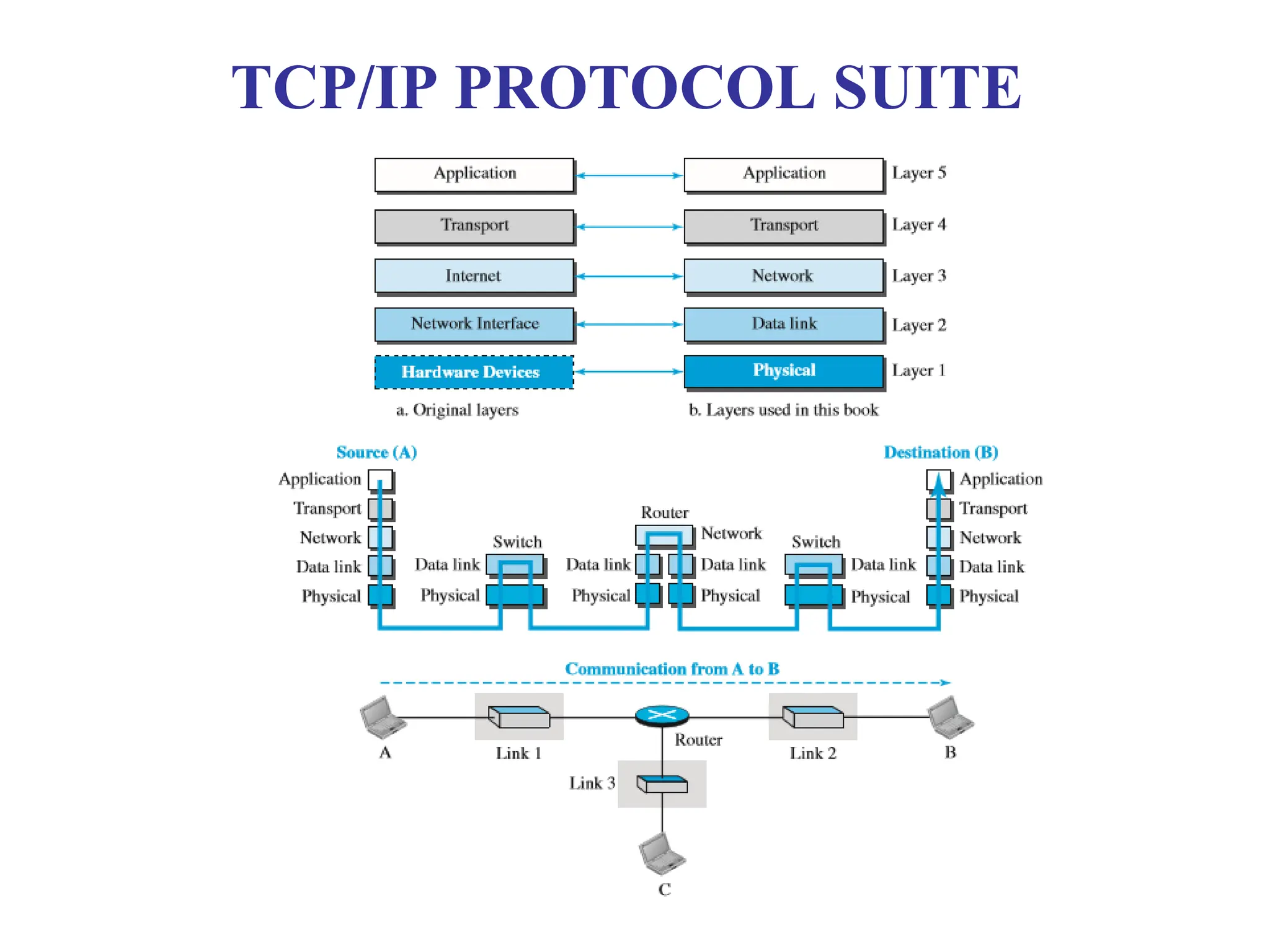 TCP/IP PROTOCOL SUITE
 
