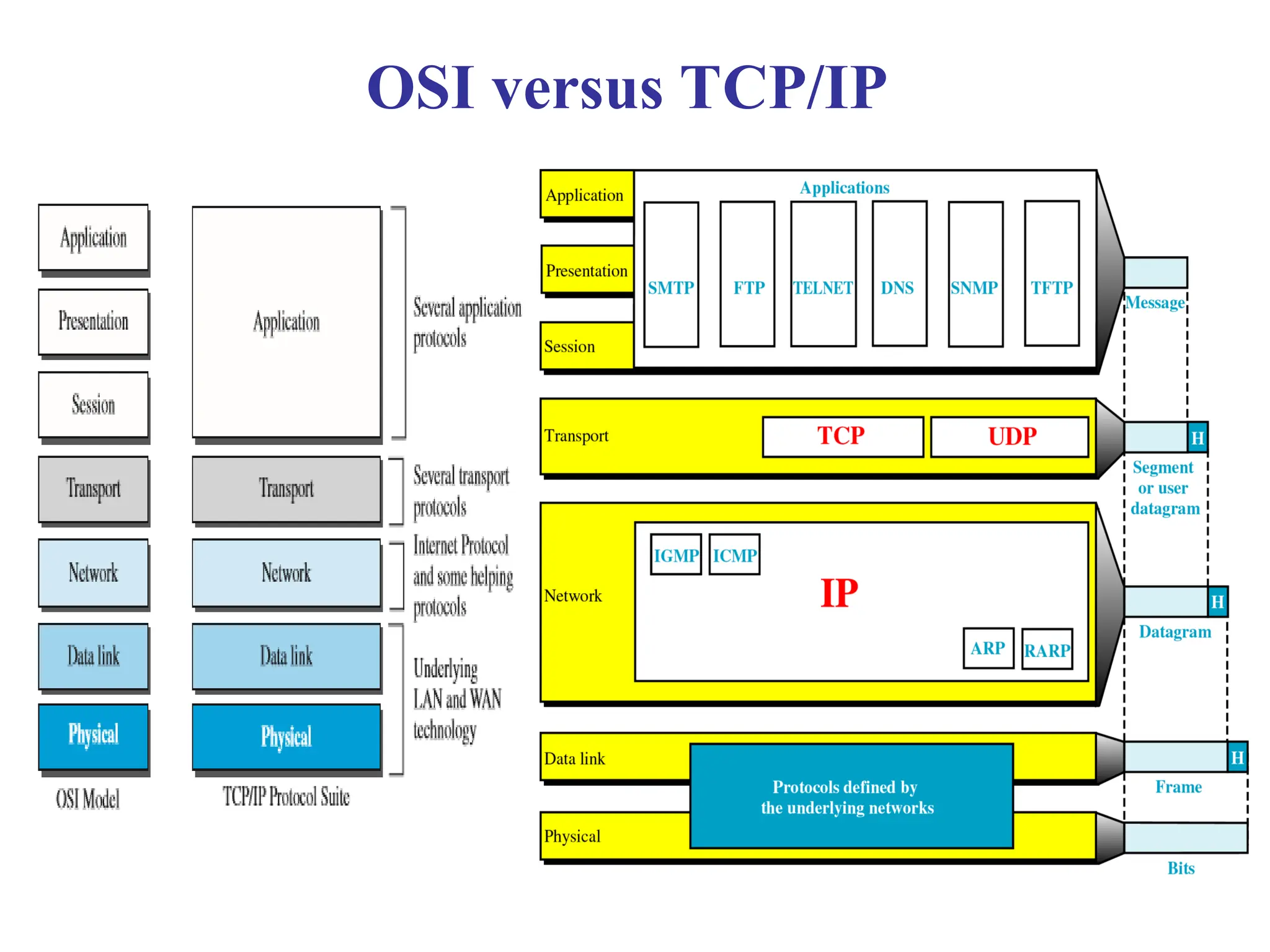 OSI versus TCP/IP
 