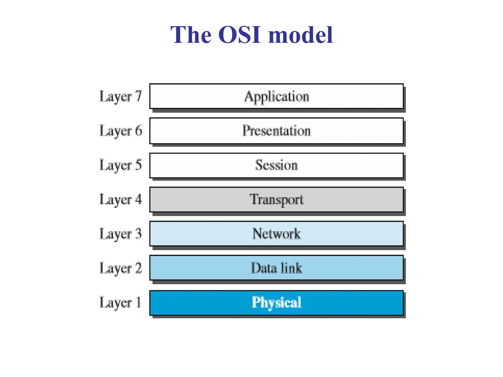 The OSI model
 