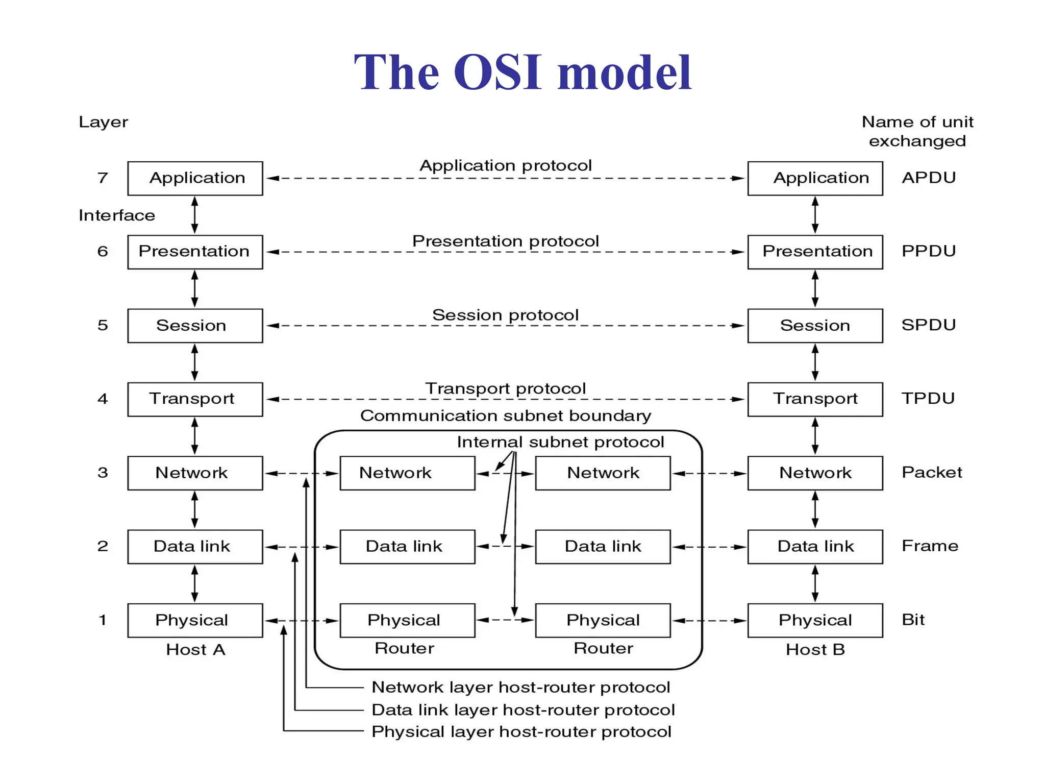 The OSI model
 