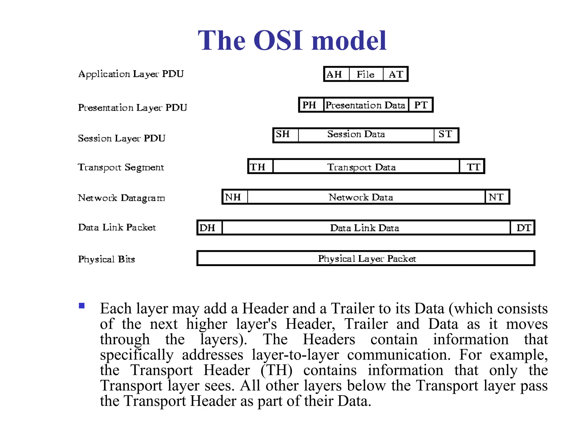  Each layer may add a Header and a Trailer to its Data (which consists
of the next higher layer's Header, Trailer and Data as it moves
through the layers). The Headers contain information that
specifically addresses layer-to-layer communication. For example,
the Transport Header (TH) contains information that only the
Transport layer sees. All other layers below the Transport layer pass
the Transport Header as part of their Data.
The OSI model
 