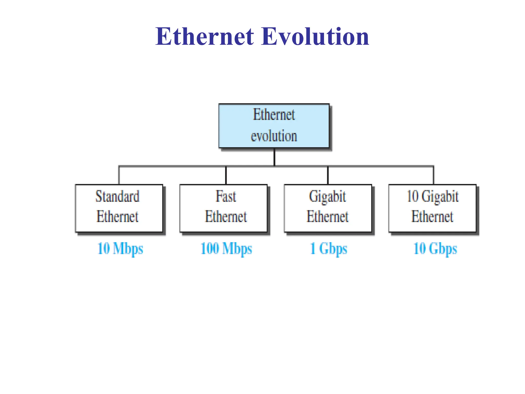 Ethernet Evolution
 