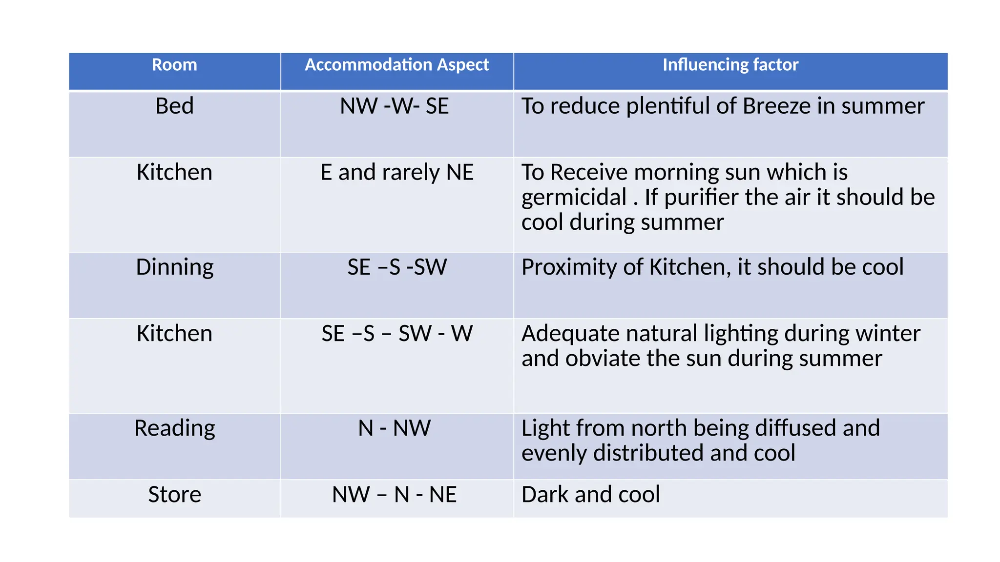 Room Accommodation Aspect Influencing factor
Bed NW -W- SE To reduce plentiful of Breeze in summer
Kitchen E and rarely NE To Receive morning sun which is
germicidal . If purifier the air it should be
cool during summer
Dinning SE –S -SW Proximity of Kitchen, it should be cool
Kitchen SE –S – SW - W Adequate natural lighting during winter
and obviate the sun during summer
Reading N - NW Light from north being diffused and
evenly distributed and cool
Store NW – N - NE Dark and cool
 