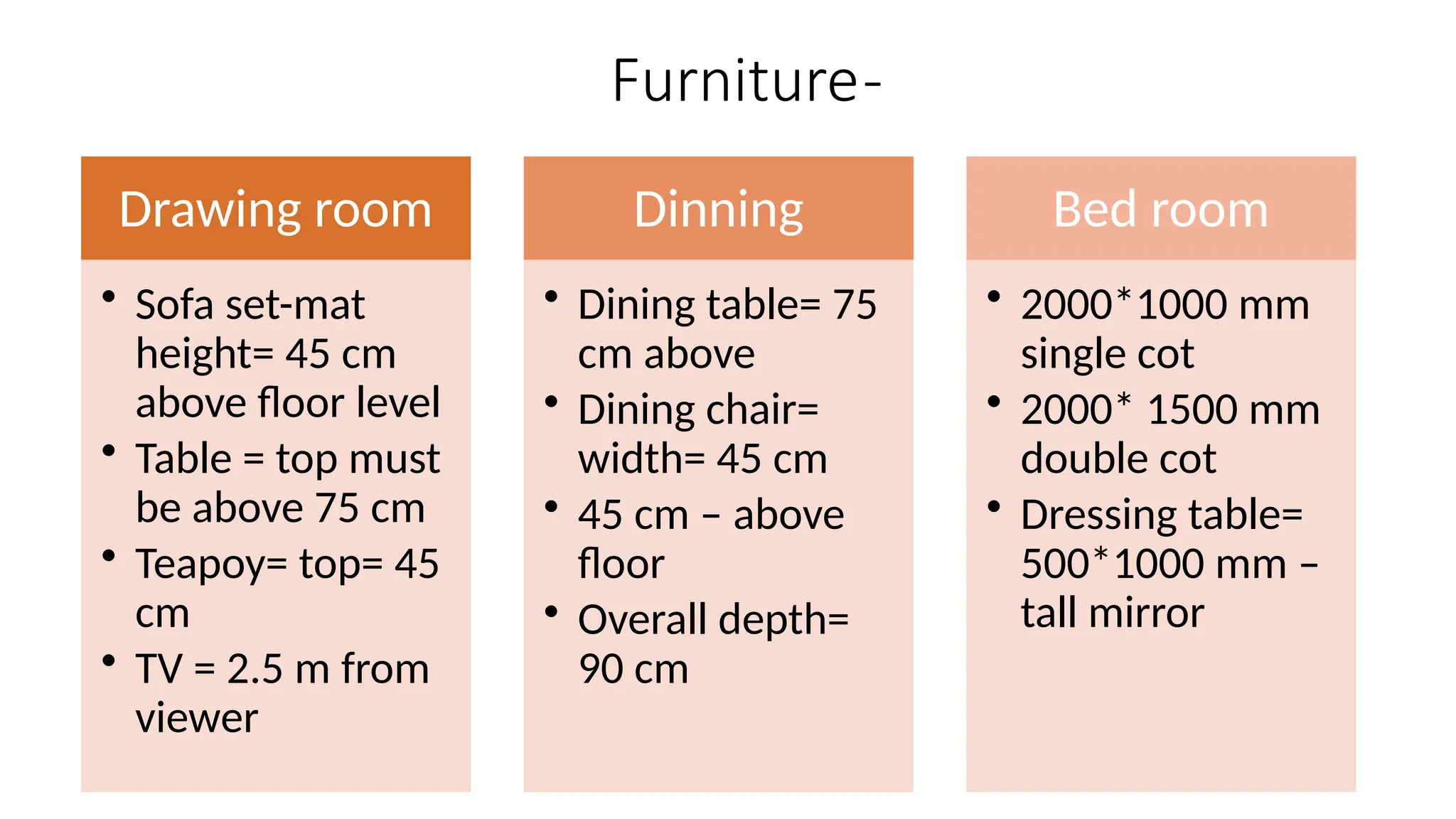 Furniture-
Drawing room
• Sofa set-mat
height= 45 cm
above floor level
• Table = top must
be above 75 cm
• Teapoy= top= 45
cm
• TV = 2.5 m from
viewer
Dinning
• Dining table= 75
cm above
• Dining chair=
width= 45 cm
• 45 cm – above
floor
• Overall depth=
90 cm
Bed room
• 2000*1000 mm
single cot
• 2000* 1500 mm
double cot
• Dressing table=
500*1000 mm –
tall mirror
 