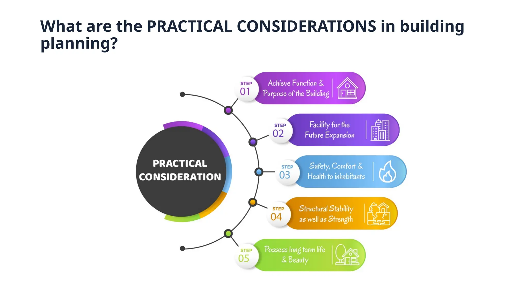 What are the PRACTICAL CONSIDERATIONS in building
planning?
 