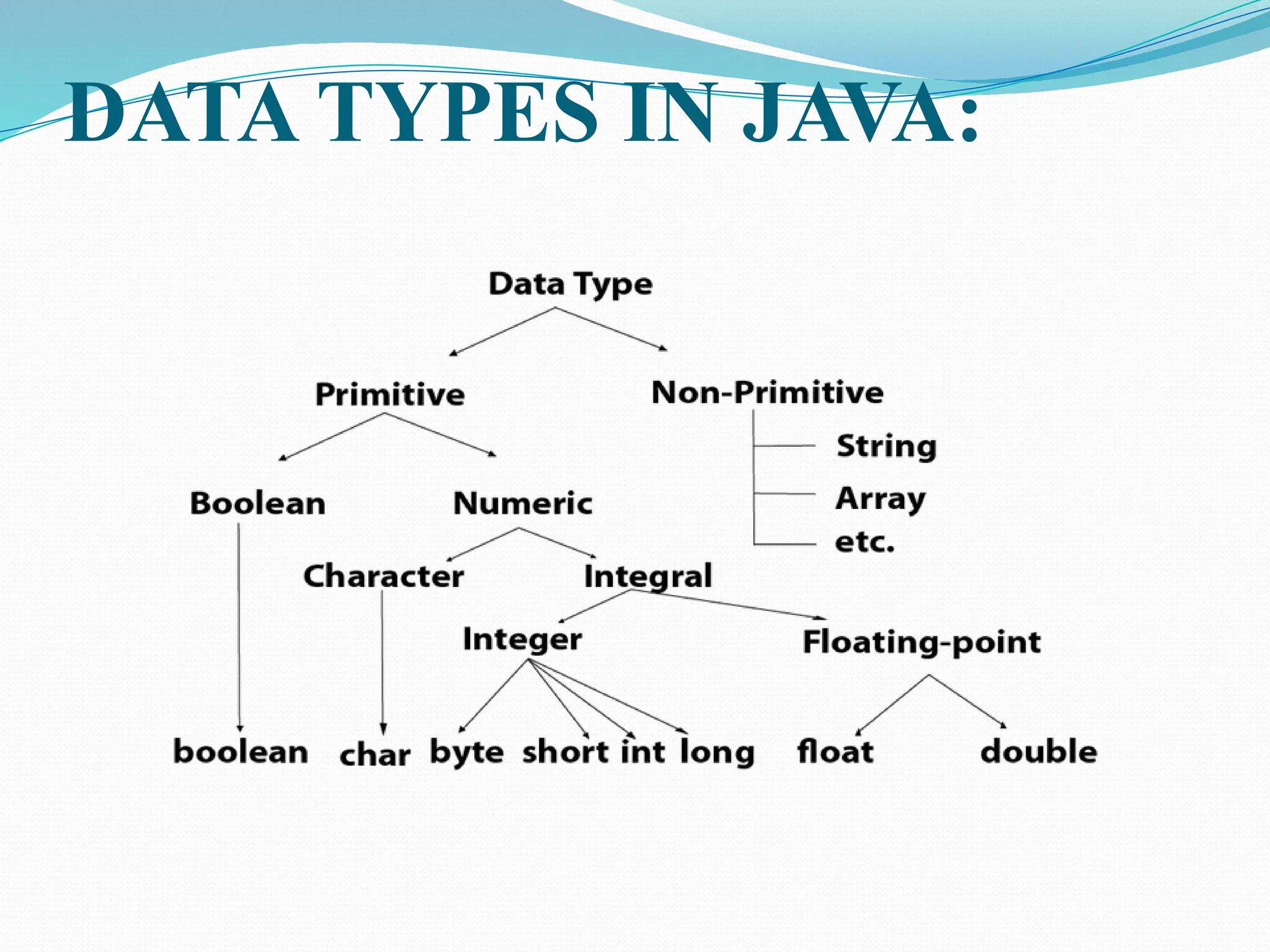 DATA TYPES IN JAVA: 