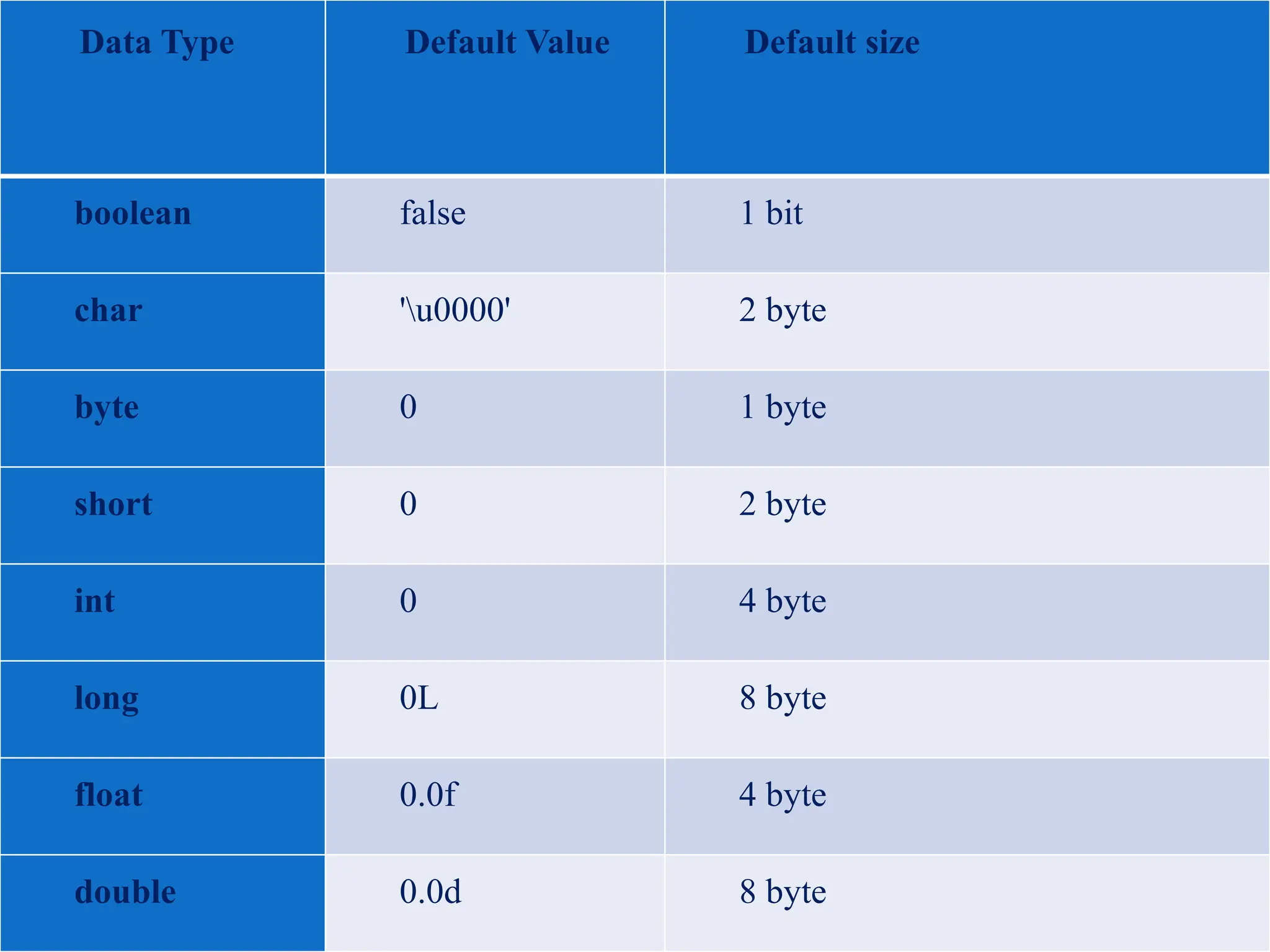 Data Type Default Value Default size boolean false 1 bit char 'u0000' 2 byte byte 0 1 byte short 0 2 byte int 0 4 byte long 0L 8 byte float 0.0f 4 byte double 0.0d 8 byte 