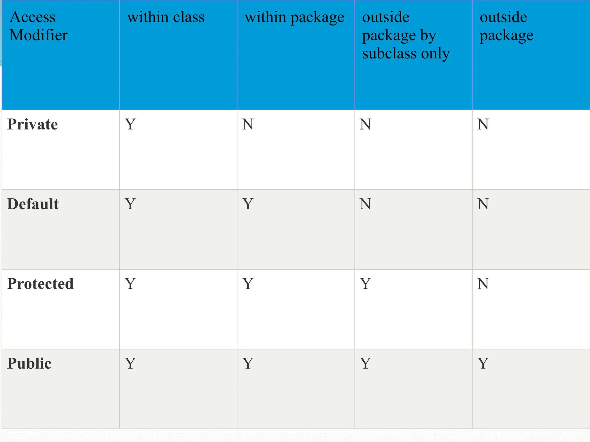 Access Modifier within class within package outside package by subclass only outside package Private Y N N N Default Y Y N N Protected Y Y Y N Public Y Y Y Y 