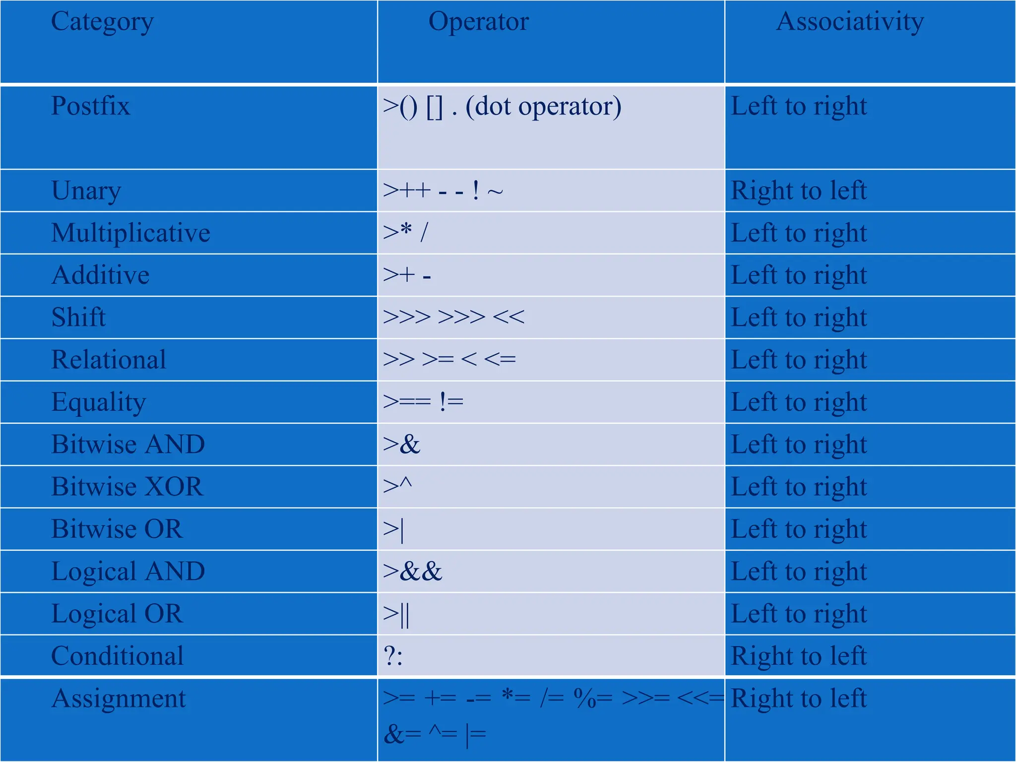 Category Operator Associativity Postfix >() [] . (dot operator) Left to right Unary >++ - - ! ~ Right to left Multiplicative >* / Left to right Additive >+ - Left to right Shift >>> >>> << Left to right Relational >> >= < <= Left to right Equality >== != Left to right Bitwise AND >& Left to right Bitwise XOR >^ Left to right Bitwise OR >| Left to right Logical AND >&& Left to right Logical OR >|| Left to right Conditional ?: Right to left Assignment >= += -= *= /= %= >>= <<= &= ^= |= Right to left 