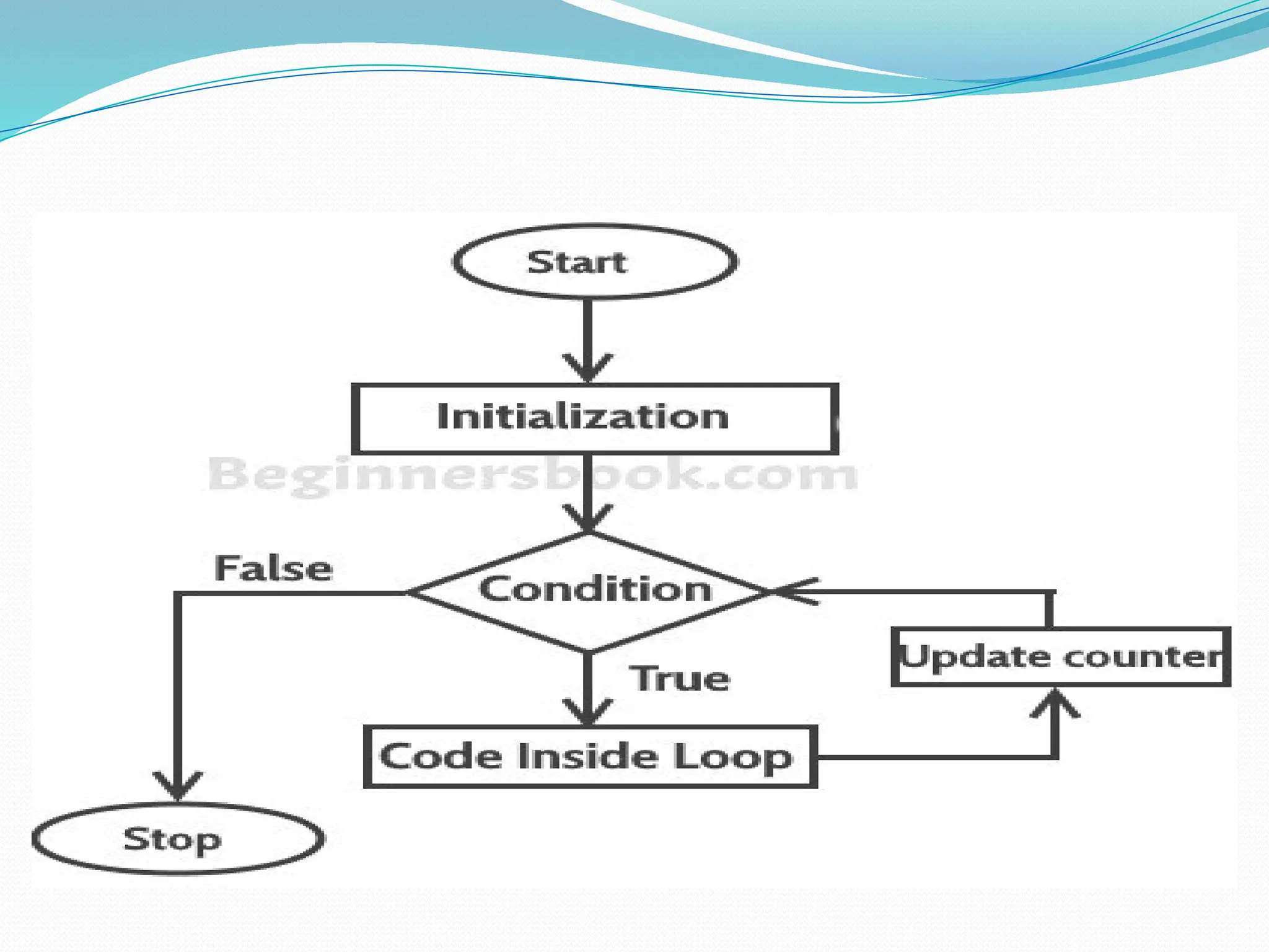  Flow chart for Execution of FOR statements 