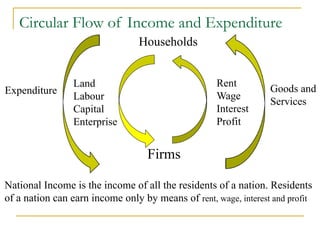 Circular Flow of Income and Expenditure
Households
Firms
Land
Labour
Capital
Enterprise
Rent
Wage
Interest
Profit
Goods and
Services
Expenditure
National Income is the income of all the residents of a nation. Residents
of a nation can earn income only by means of rent, wage, interest and profit
 