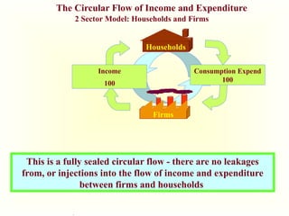 .
The Circular Flow of Income and Expenditure
2 Sector Model: Households and Firms
Households
Firms
Income
100
Consumption Expend
100
This is a fully sealed circular flow - there are no leakages
from, or injections into the flow of income and expenditure
between firms and households
 