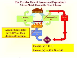 .
Households
Firms
Income
100
Consumption
Expend 100
The Circular Flow of Income and Expenditure
3 Sector Model: Households, Firms & Banks
Saving
20
Consumption
80
Banks
Investment
20
Assume households
save 20% of their
disposable income.
Income (Y) = C + I
Income (Y) = 80 + 20 = 100
 