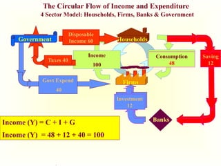 .
Households
Firms
Income
100
Consumption
Expend 100
The Circular Flow of Income and Expenditure
4 Sector Model: Households, Firms, Banks & Government
Saving
20
Consumption
80
Banks
Investment
20
Government
Taxes 40
Disposable
Income 60
Saving
12
Consumption
48
Investment
12
Govt Expend
40
Income (Y) = C + I + G
Income (Y) = 48 + 12 + 40 = 100
 