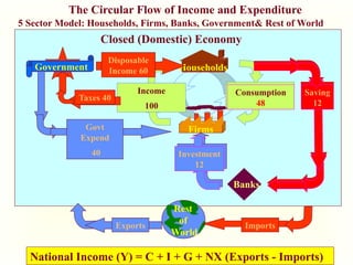 .
The Circular Flow of Income and Expenditure
5 Sector Model: Households, Firms, Banks, Government& Rest of World
Households
Firms
Income
100
Consumption
Expend 100
Saving
20
Consumption
80
Banks
Investment
20
Government
Taxes 40
Disposable
Income 60
Saving
12
Consumption
48
Investment
12
Govt
Expend
40
Closed (Domestic) Economy
Rest
of
World
Imports
Exports
National Income (Y) = C + I + G + NX (Exports - Imports)
 