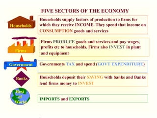 .
FIVE SECTORS OF THE ECONOMY
Households
Households supply factors of production to firms for
which they receive INCOME. They spend that income on
CONSUMPTION goods and services
Firms
Firms PRODUCE goods and services and pay wages,
profits etc to households. Firms also INVEST in plant
and equipment
Government Governments TAX and spend (GOVT EXPENDITURE)
Banks Households deposit their SAVING with banks and Banks
lend firms money to INVEST
Rest
of
World
IMPORTS and EXPORTS
 