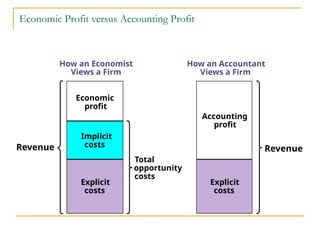 Economic Profit versus Accounting Profit
Revenue
Total
opportunity
costs
How an Economist
Views a Firm
Explicit
costs
Economic
profit
Implicit
costs
Explicit
costs
Accounting
profit
How an Accountant
Views a Firm
Revenue
 