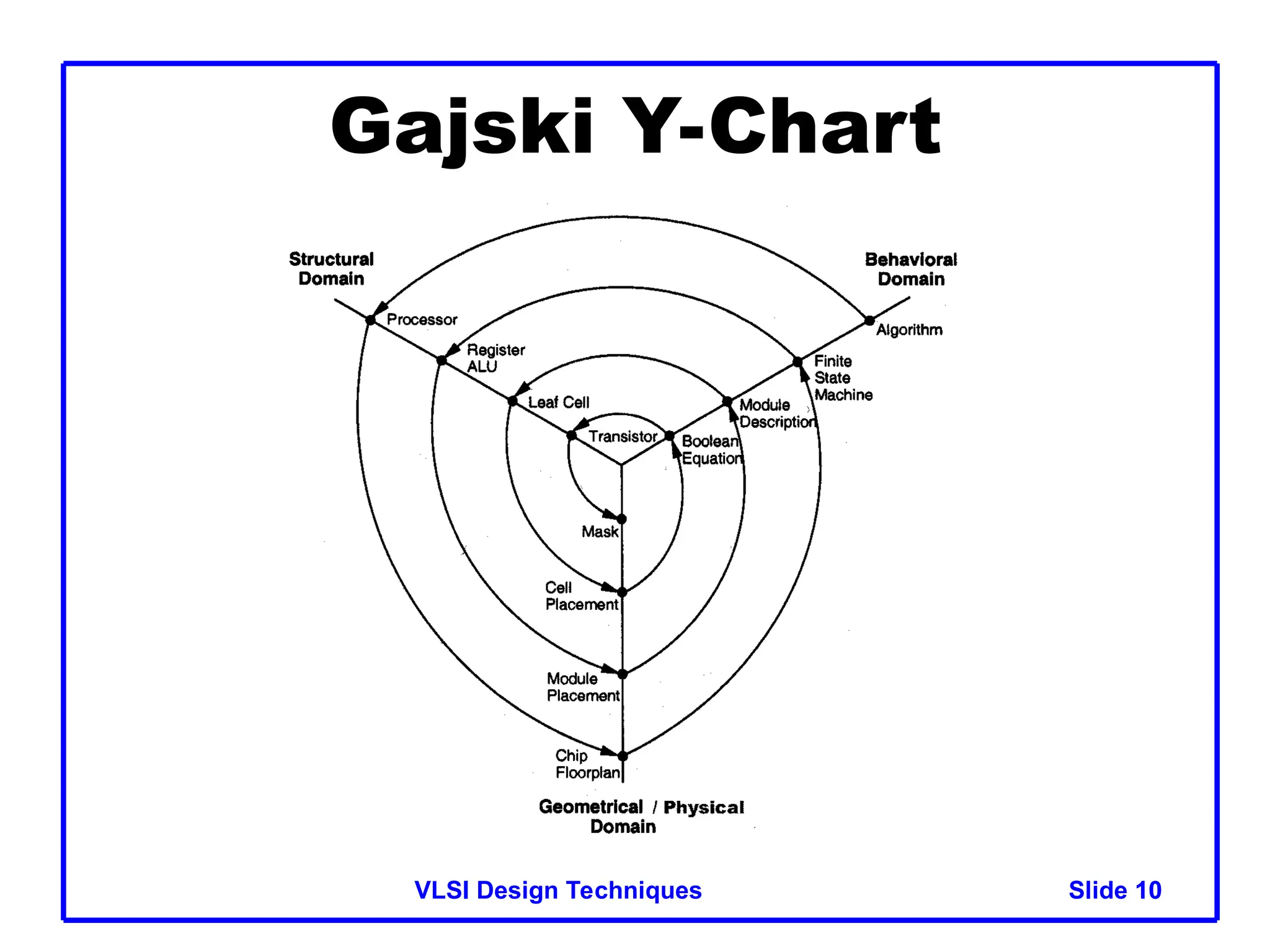 Slide 10
VLSI Design Techniques 10
Gajski Y-Chart
 