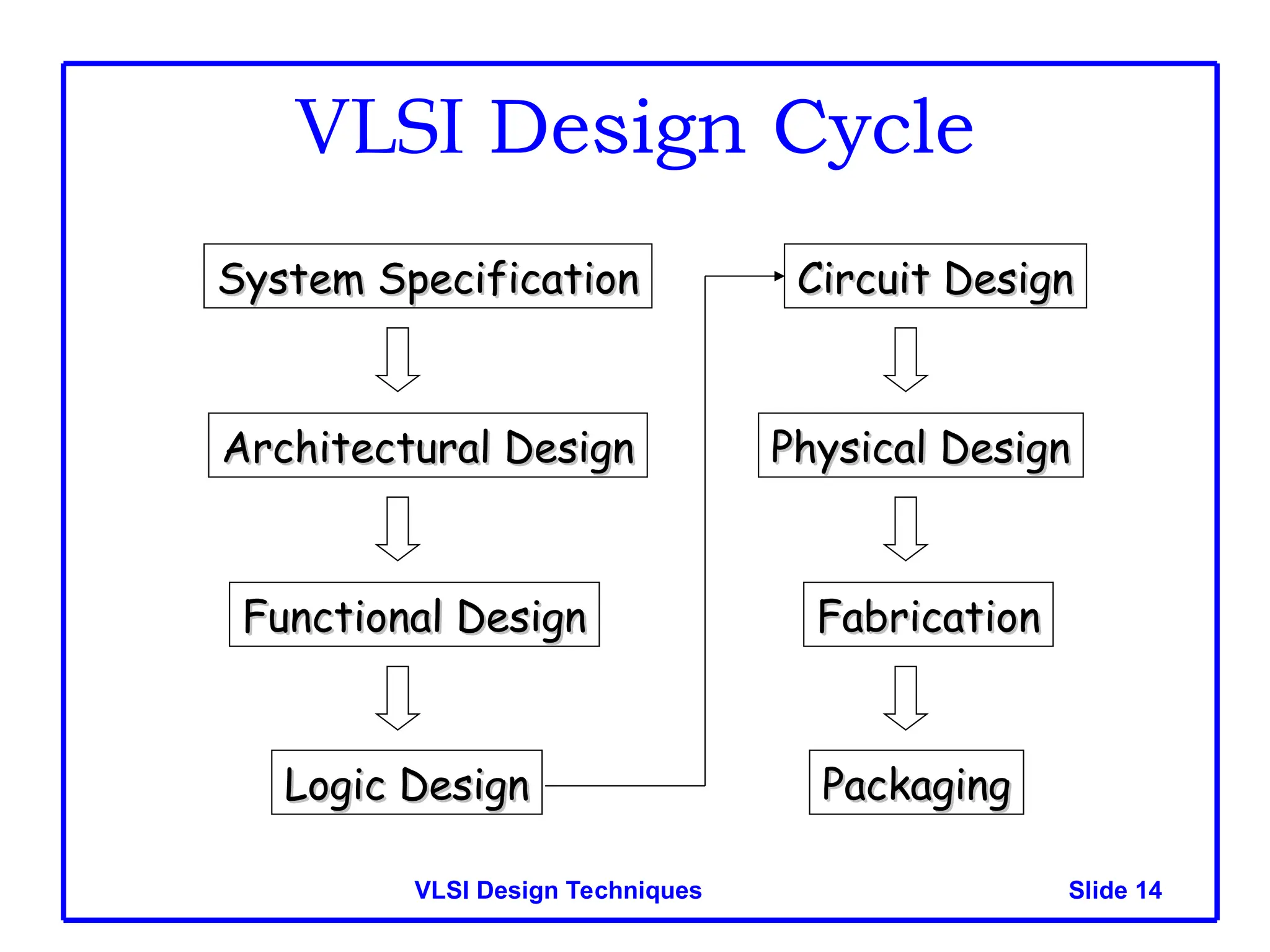 Slide 14
VLSI Design Techniques
VLSI Design Cycle
System Specification
System Specification
Architectural Design
Architectural Design
Logic Design
Logic Design
Circuit Design
Circuit Design
Physical Design
Physical Design
Functional Design
Functional Design Fabrication
Fabrication
Packaging
Packaging
 