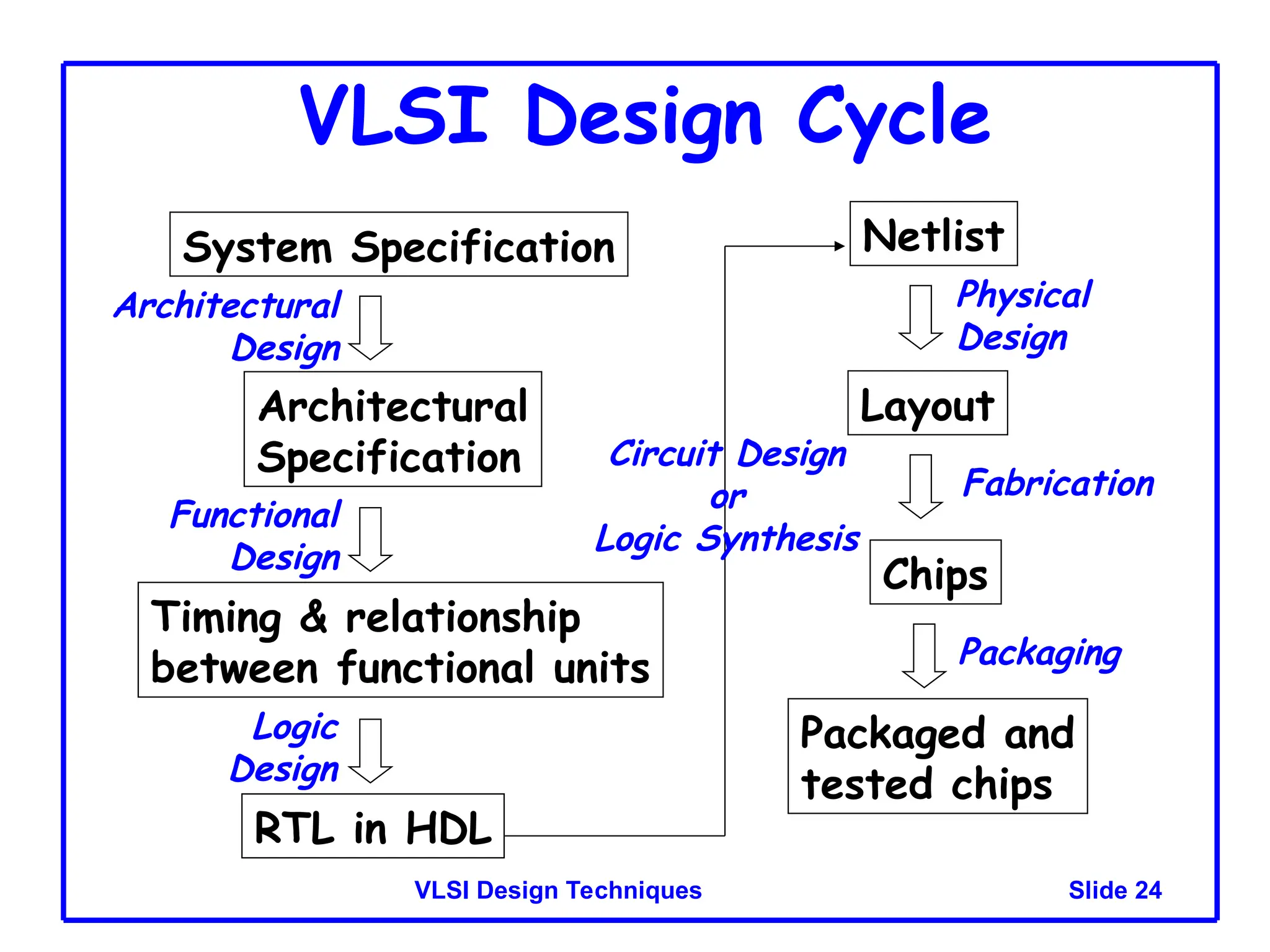 Slide 24
VLSI Design Techniques
VLSI Design Cycle
System Specification
Architectural
Specification
RTL in HDL
Netlist
Layout
Timing & relationship
between functional units
Chips
Packaged and
tested chips
Architectural
Design
Functional
Design
Logic
Design
Physical
Design
Fabrication
Packaging
Circuit Design
or
Logic Synthesis
 