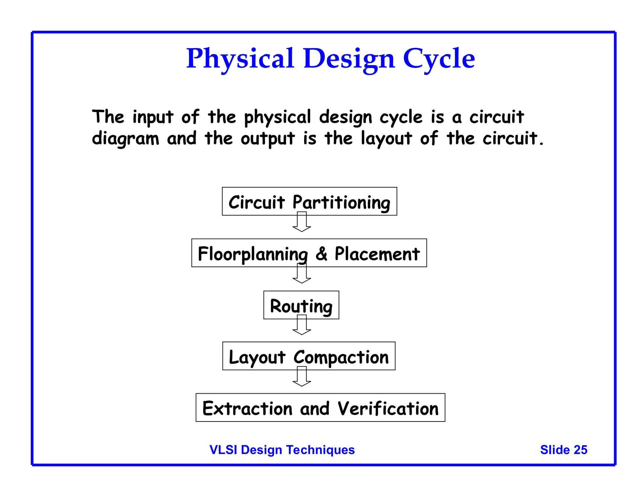 Slide 25
VLSI Design Techniques
Physical Design Cycle
Circuit Partitioning
Floorplanning & Placement
Routing
Layout Compaction
Extraction and Verification
The input of the physical design cycle is a circuit
diagram and the output is the layout of the circuit.
 