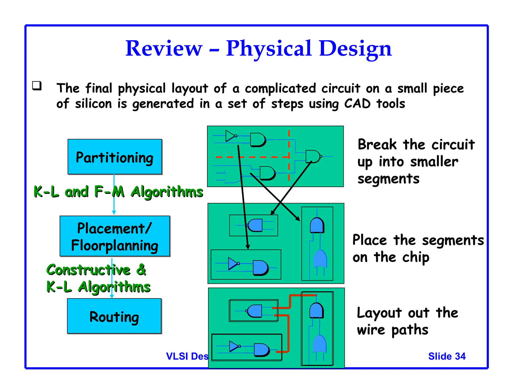 Slide 34
VLSI Design Techniques
Review – Physical Design
 The final physical layout of a complicated circuit on a small piece
of silicon is generated in a set of steps using CAD tools
Partitioning
Placement/
Floorplanning
Routing
Break the circuit
up into smaller
segments
Place the segments
on the chip
Layout out the
wire paths
K-L and F-M Algorithms
K-L and F-M Algorithms
Constructive &
Constructive &
K-L Algorithms
K-L Algorithms
 