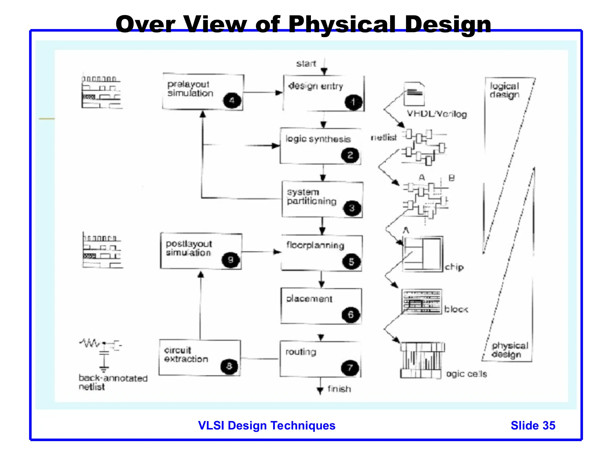 Slide 35
VLSI Design Techniques
Over View of Physical Design
 