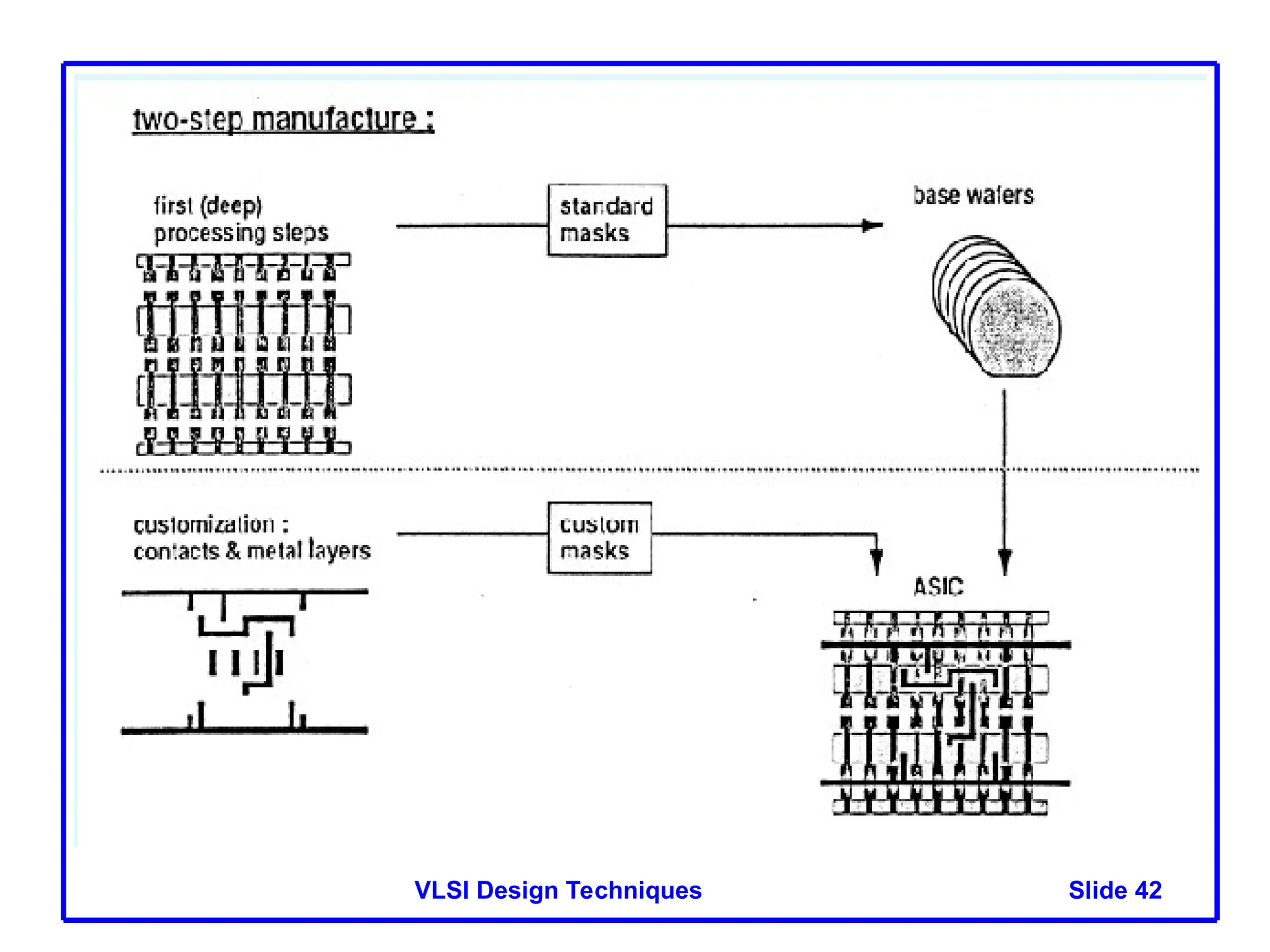 Slide 42
VLSI Design Techniques
 