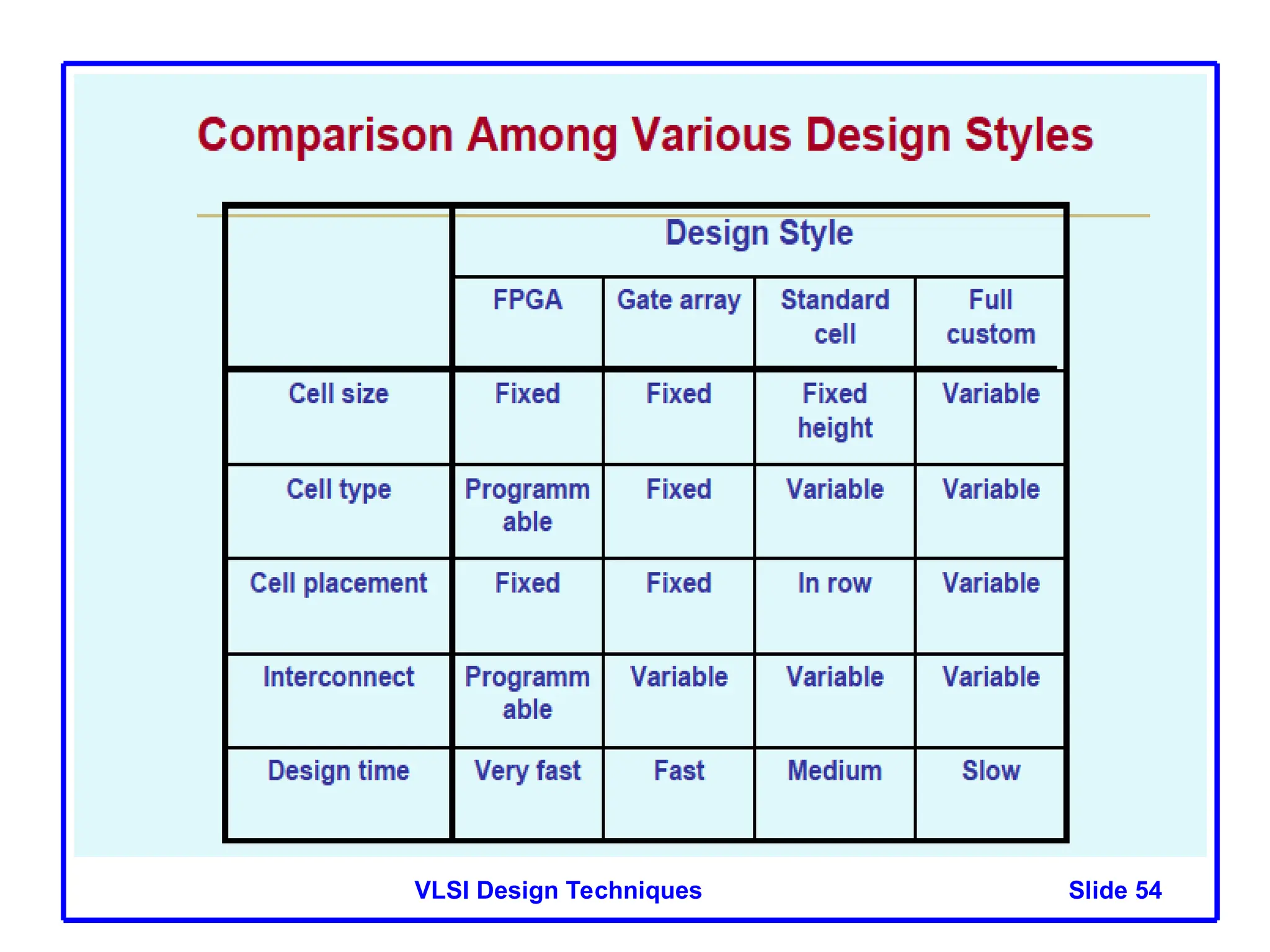 Slide 54
VLSI Design Techniques
 