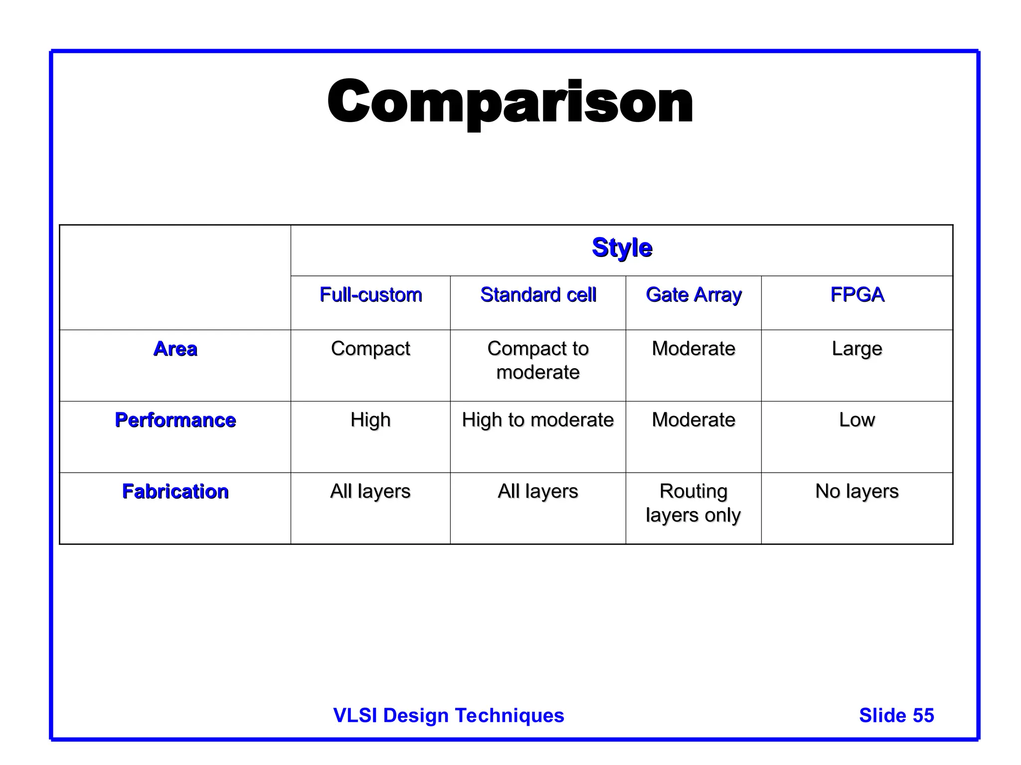 Slide 55
VLSI Design Techniques
Comparison
Style
Style
Full-custom
Full-custom Standard cell
Standard cell Gate Array
Gate Array FPGA
FPGA
Area
Area Compact
Compact Compact to
Compact to
moderate
moderate
Moderate
Moderate Large
Large
Performance
Performance High
High High to moderate
High to moderate Moderate
Moderate Low
Low
Fabrication
Fabrication All layers
All layers All layers
All layers Routing
Routing
layers only
layers only
No layers
No layers
 