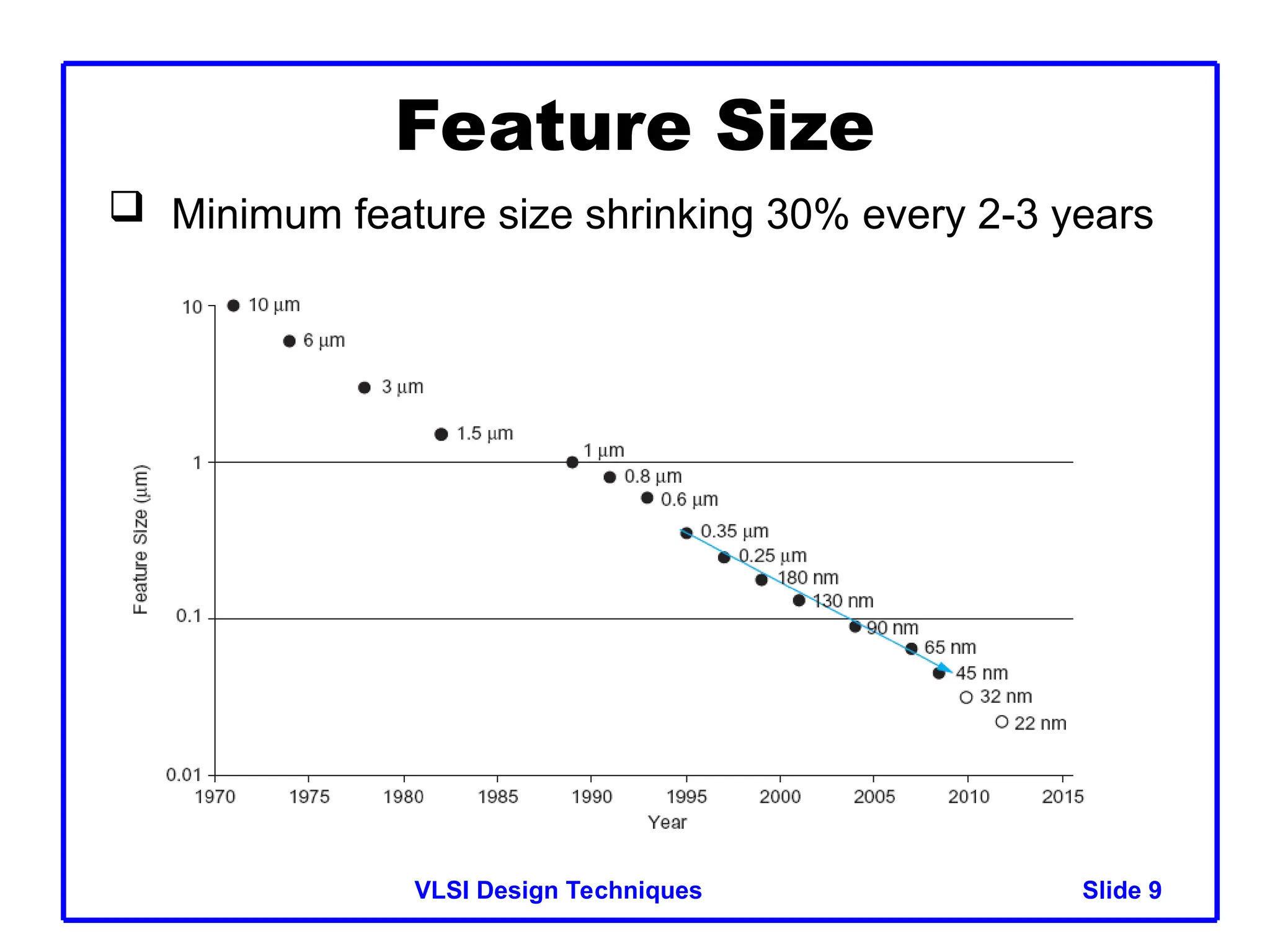 Slide 9
VLSI Design Techniques 9
Feature Size
 Minimum feature size shrinking 30% every 2-3 years
 