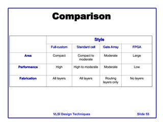 ME - applied electronics VLSI UNIT I.ppt