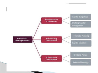 FINANCIAL MANAGEMENT - SCOPE - ROLE OF FINANCAIL MANAGEER - GOALS ...