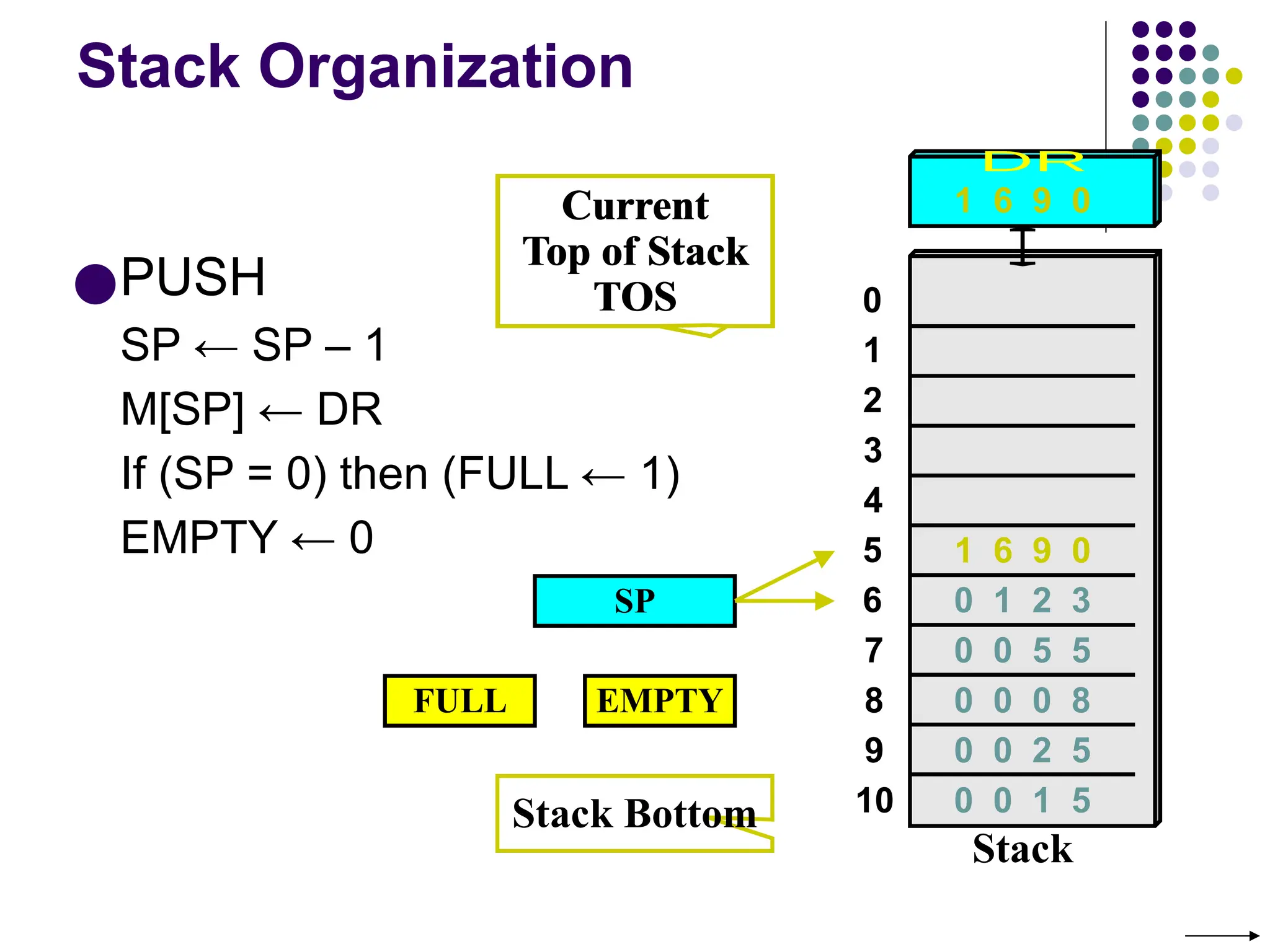 Stack Organization
SP
Stack Bottom
Current
Top of Stack
TOS
●PUSH
SP ← SP – 1
M[SP] ← DR
If (SP = 0) then (FULL ← 1)
EMPTY ← 0
0
1
2
3
4
7
8
9
10
5
6
Stack
0 0 5 5
0 0 0 8
0 0 2 5
0 0 1 5
0 1 2 3
FULL EMPTY
1 6 9 0
1 6 9 0
Current
Top of Stack
TOS
 