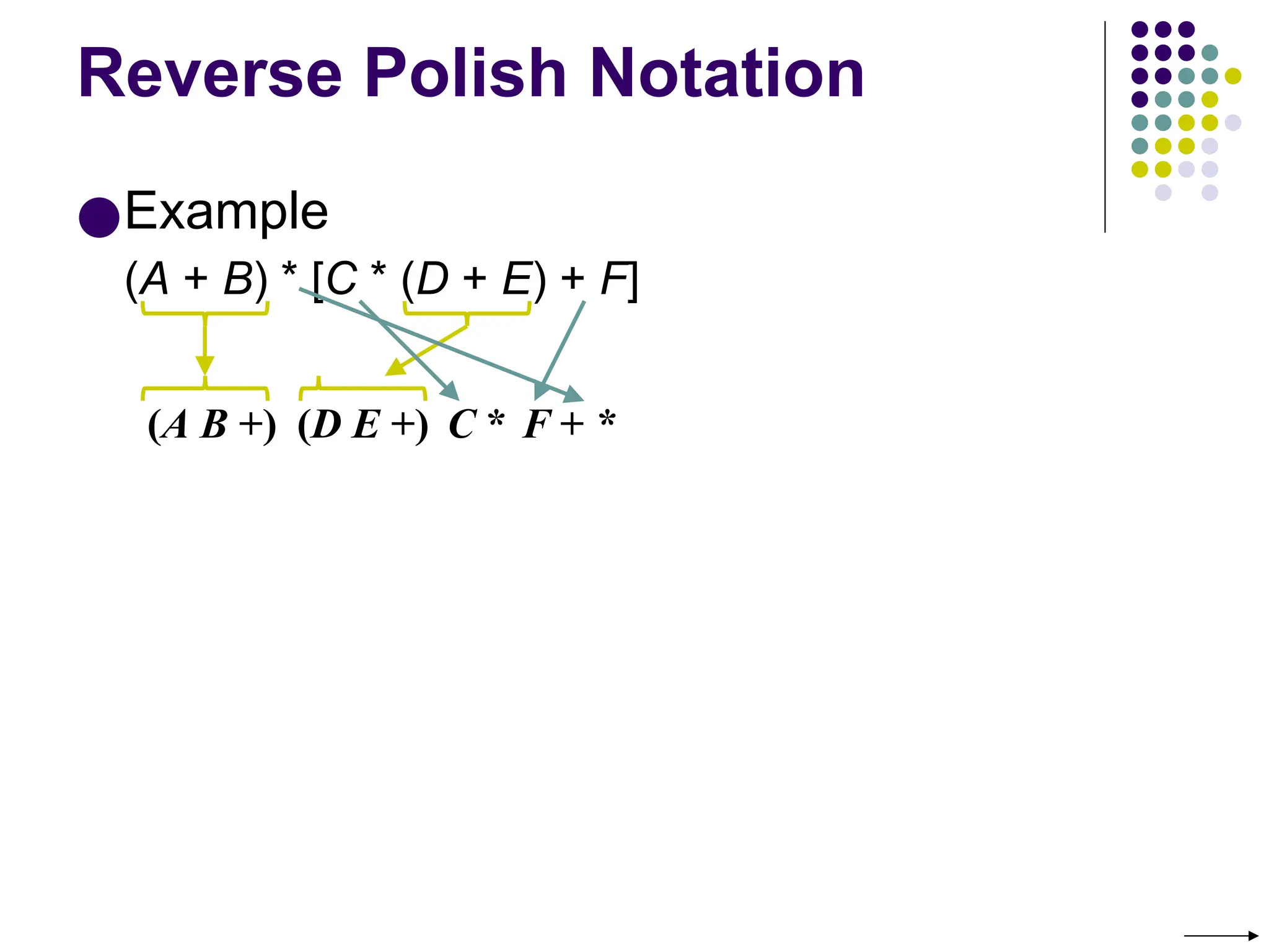 Reverse Polish Notation
●Example
(A + B) * [C * (D + E) + F]
(A B +) (D E +) C * *
F +
 