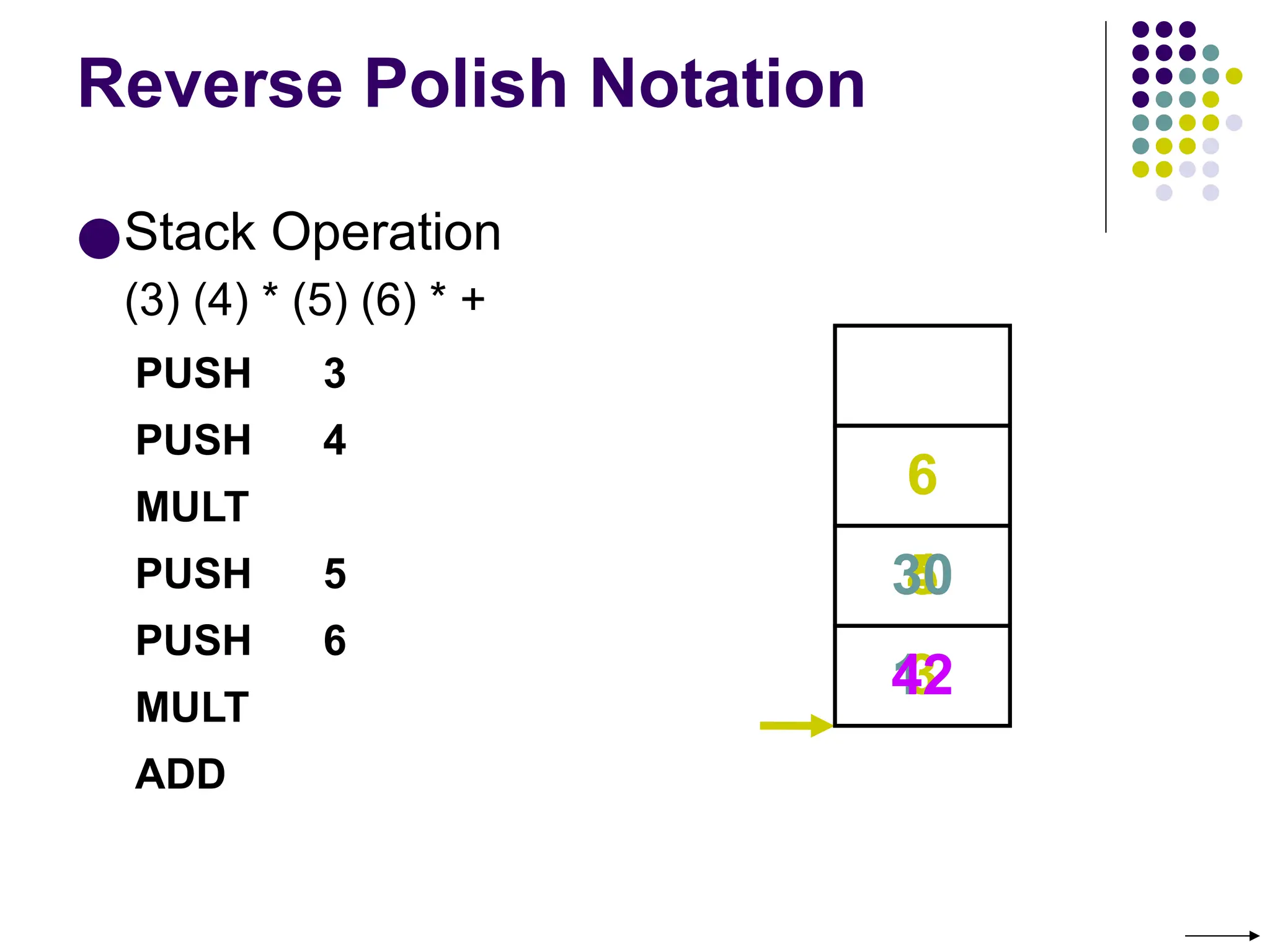 Reverse Polish Notation
●Stack Operation
(3) (4) * (5) (6) * +
PUSH 3
PUSH 4
MULT
PUSH 5
PUSH 6
MULT
ADD
3
4
12
5
6
30
42
 
